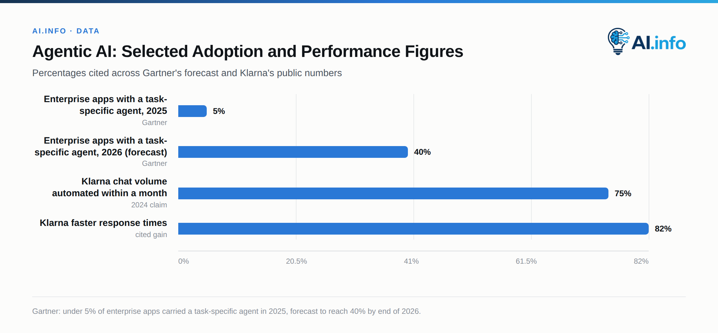 Selected percentage figures cited for agentic AI adoption and Klarna's assistant.