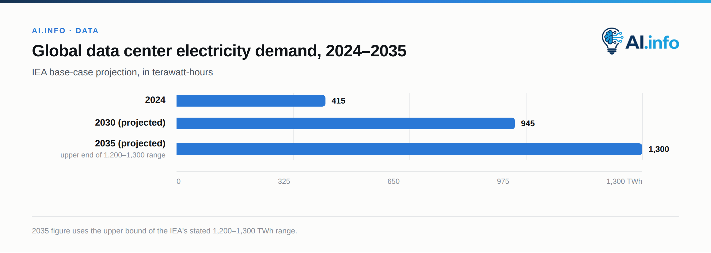 IEA "Energy and AI" report base-case trajectory for global data center electricity demand.