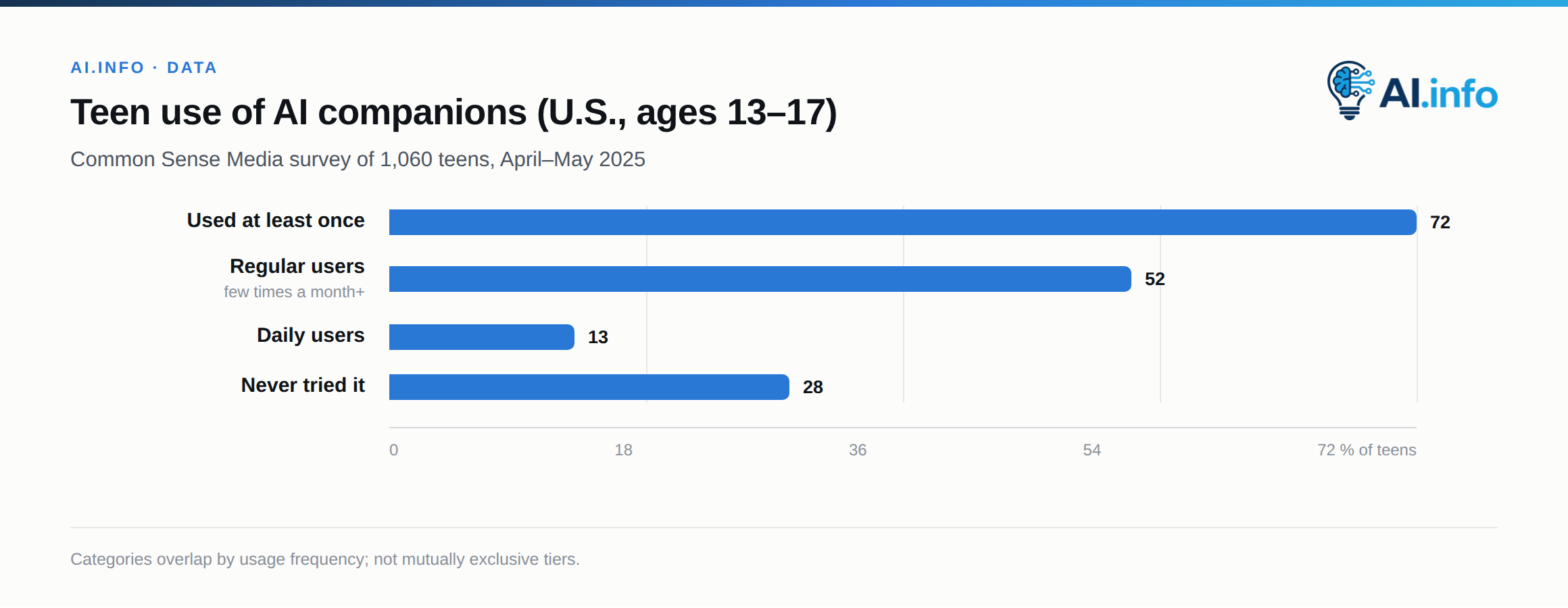 How widely AI companion apps have penetrated U.S. teen usage, per the survey cited in the article.