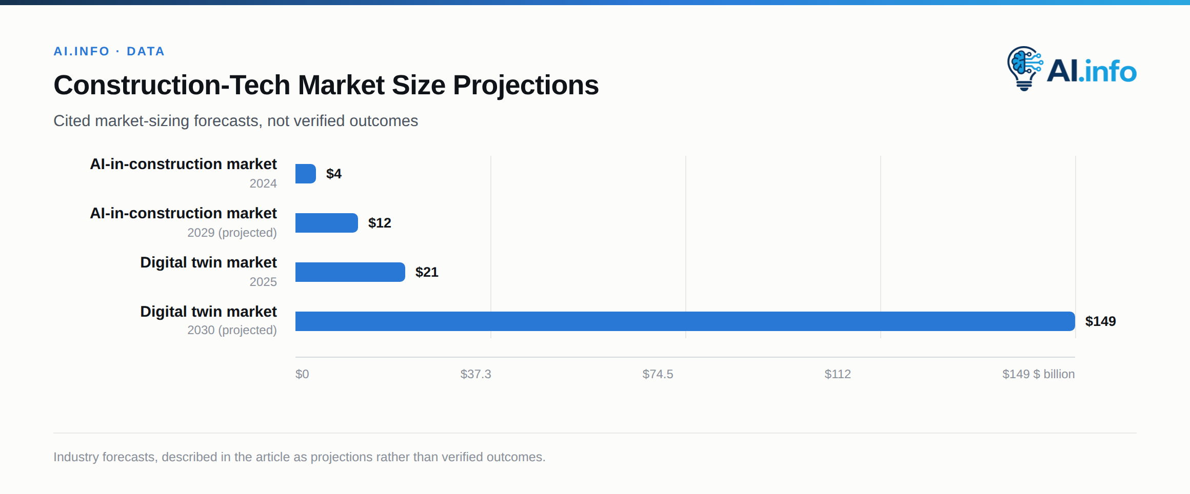Cited market-size growth projections for AI-in-construction and digital twin technology.
