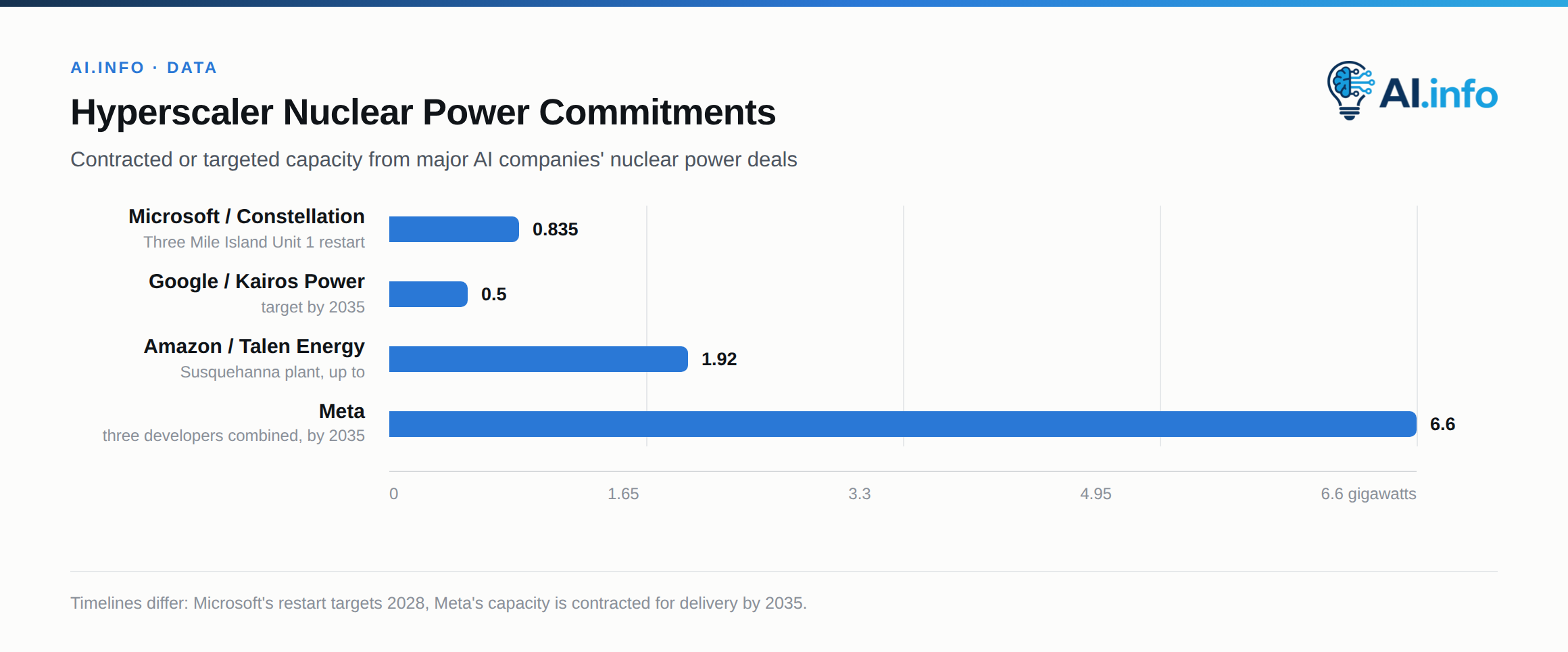 Meta's combined nuclear commitments dwarf the other hyperscalers' individual deals, though delivery dates vary widely.
