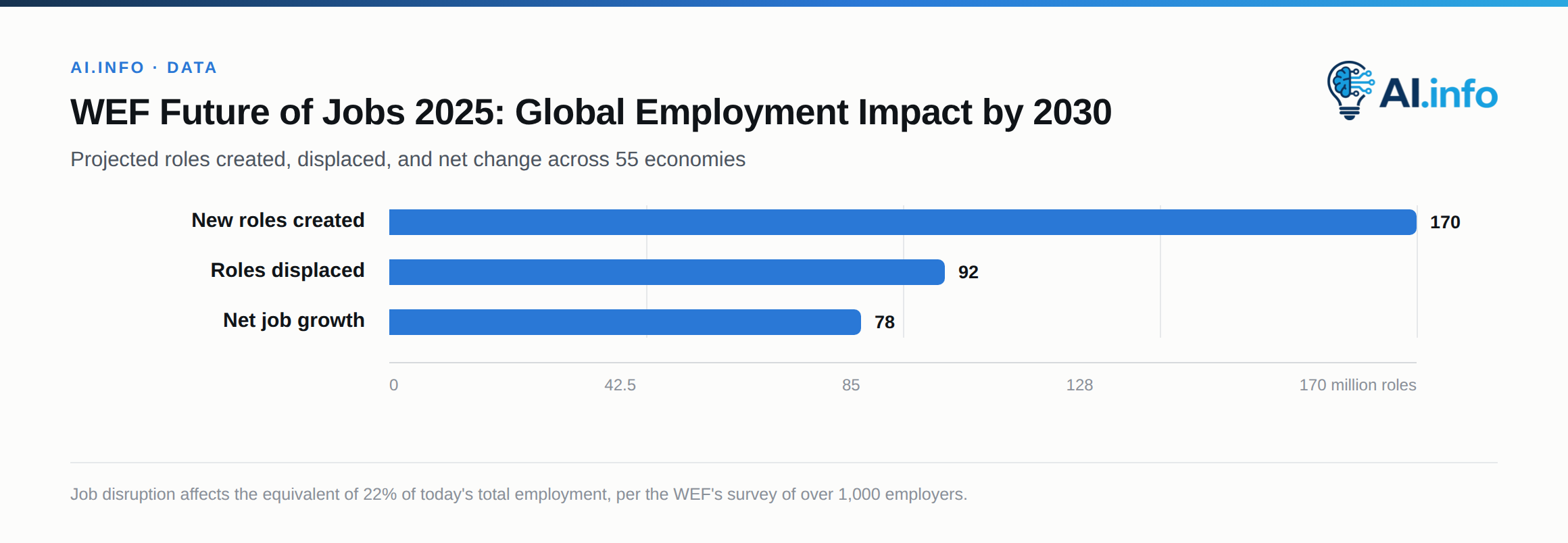 The World Economic Forum's Future of Jobs Report 2025 projects both large-scale displacement and larger-scale job creation through 2030.