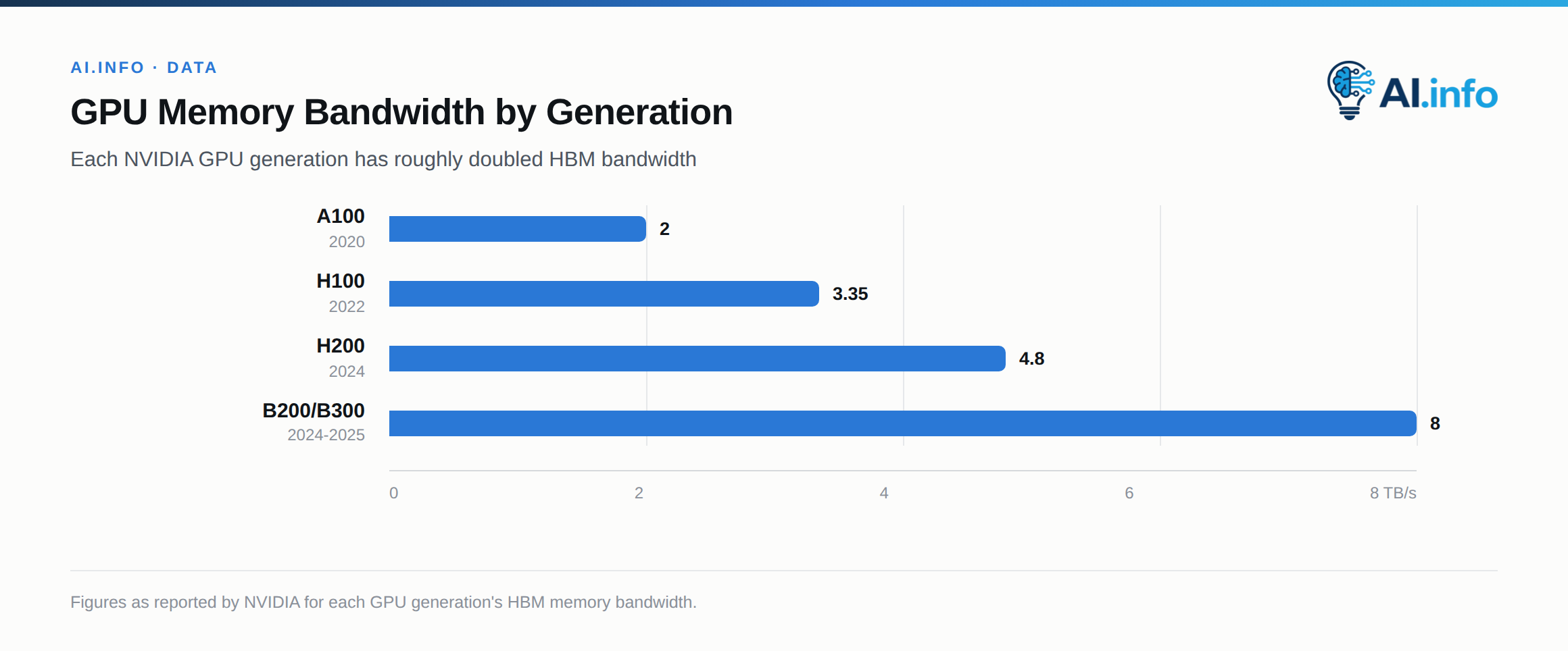 Memory bandwidth has scaled faster than compute across NVIDIA's last five GPU generations.