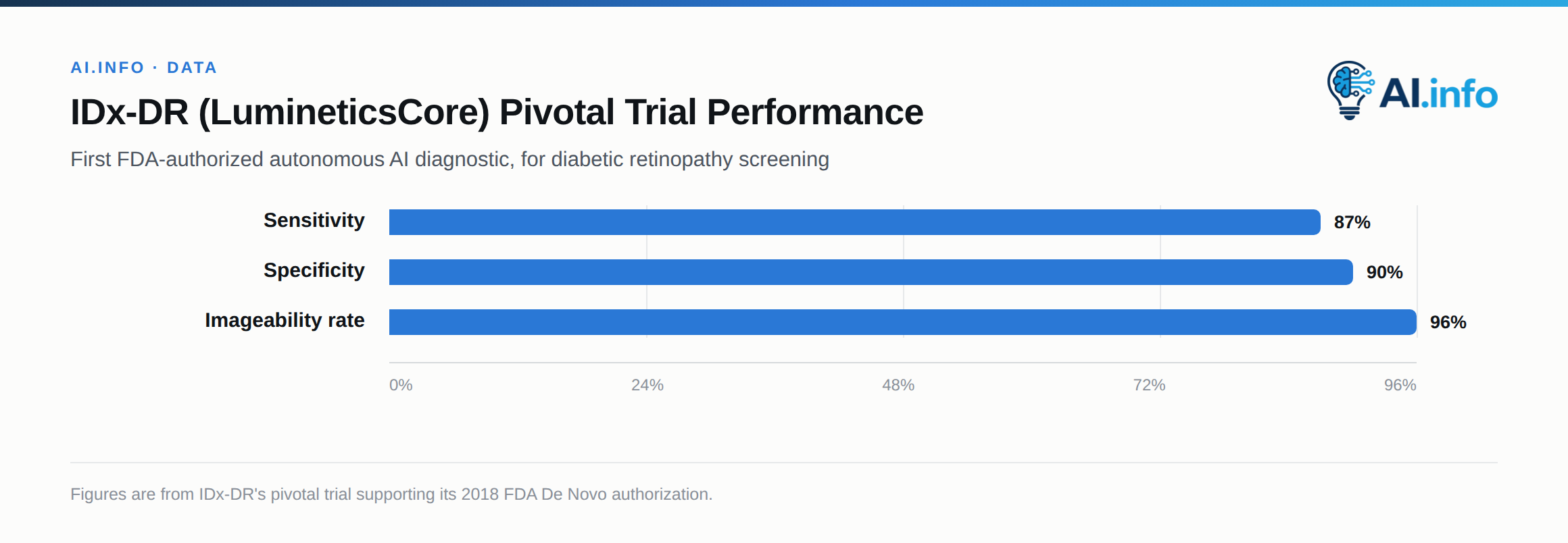 The first autonomous diagnostic AI cleared by the FDA scored high across all three trial metrics.