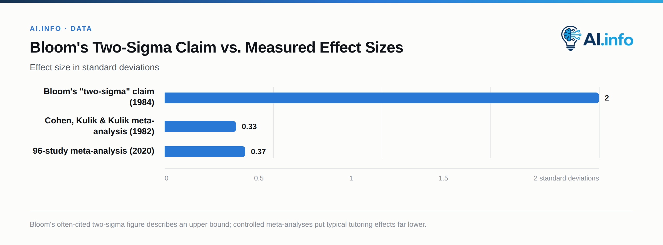 Tutoring effect sizes: Bloom's famous claim versus what meta-analyses actually measured.