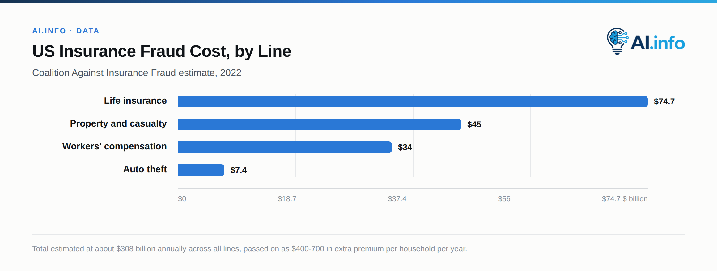 Estimated annual US insurance fraud cost by line, per the Coalition Against Insurance Fraud.
