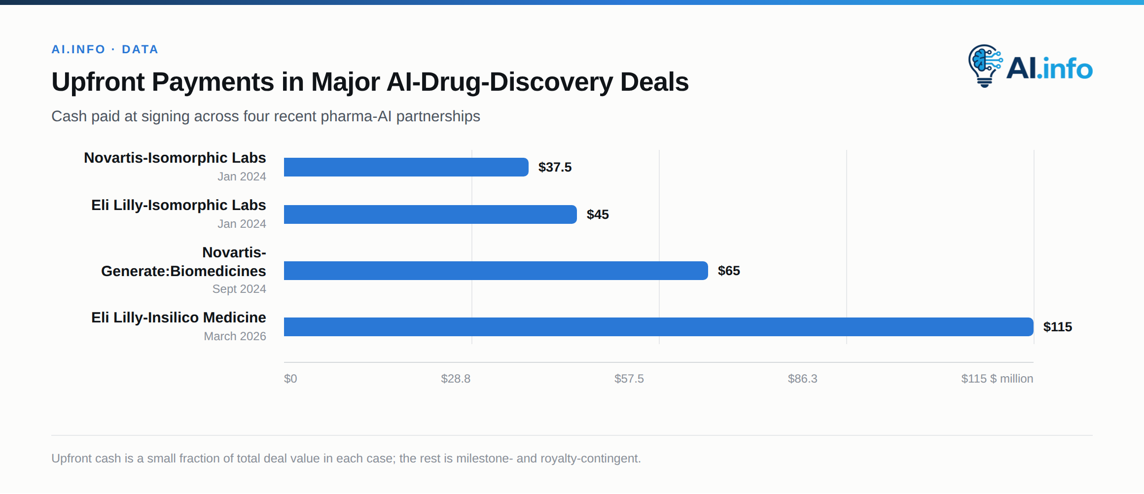 Upfront payments across these four pharma-AI deals have climbed steadily since early 2024.