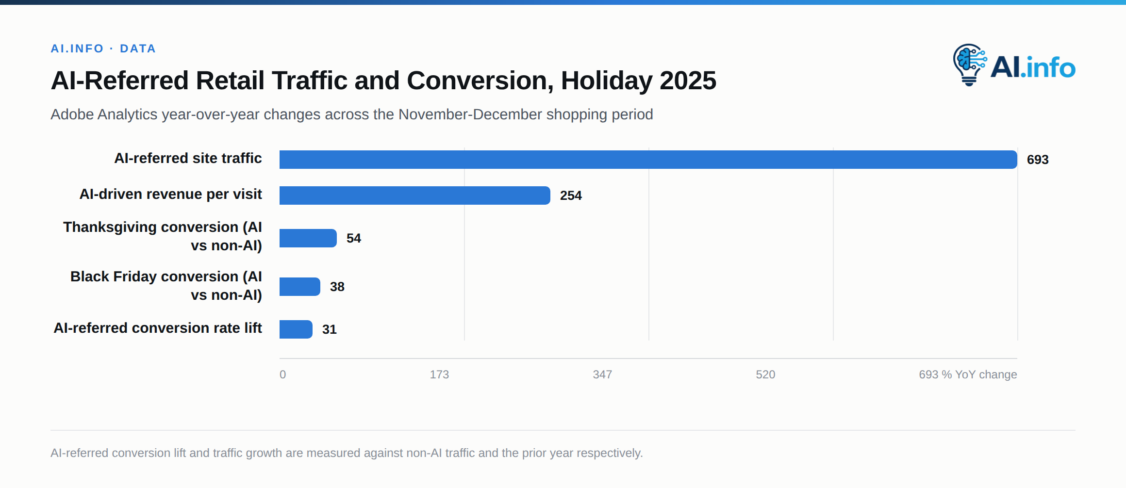 Generative-AI-referred shopping traffic and conversion surged across the 2025 holiday season, per Adobe Analytics.