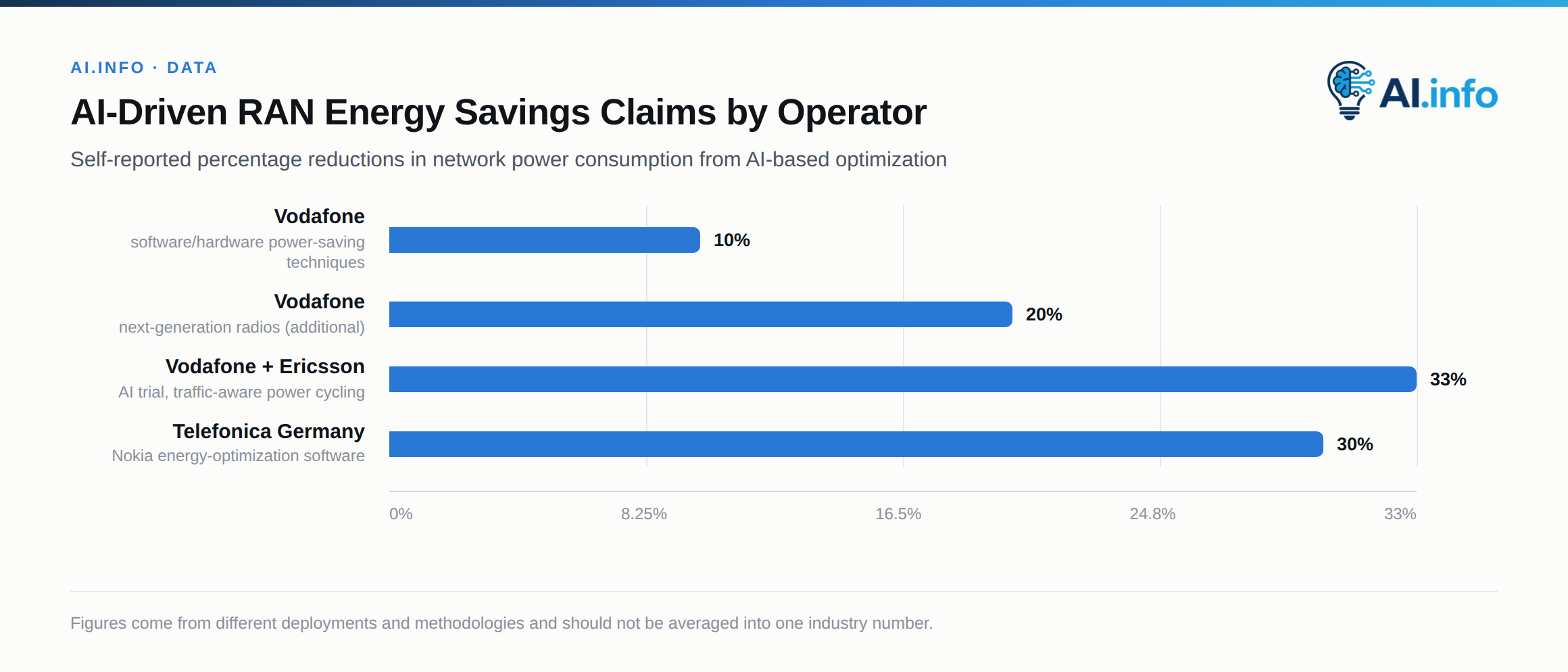 Operators report a wide range of AI-driven RAN energy savings, none directly comparable to another.