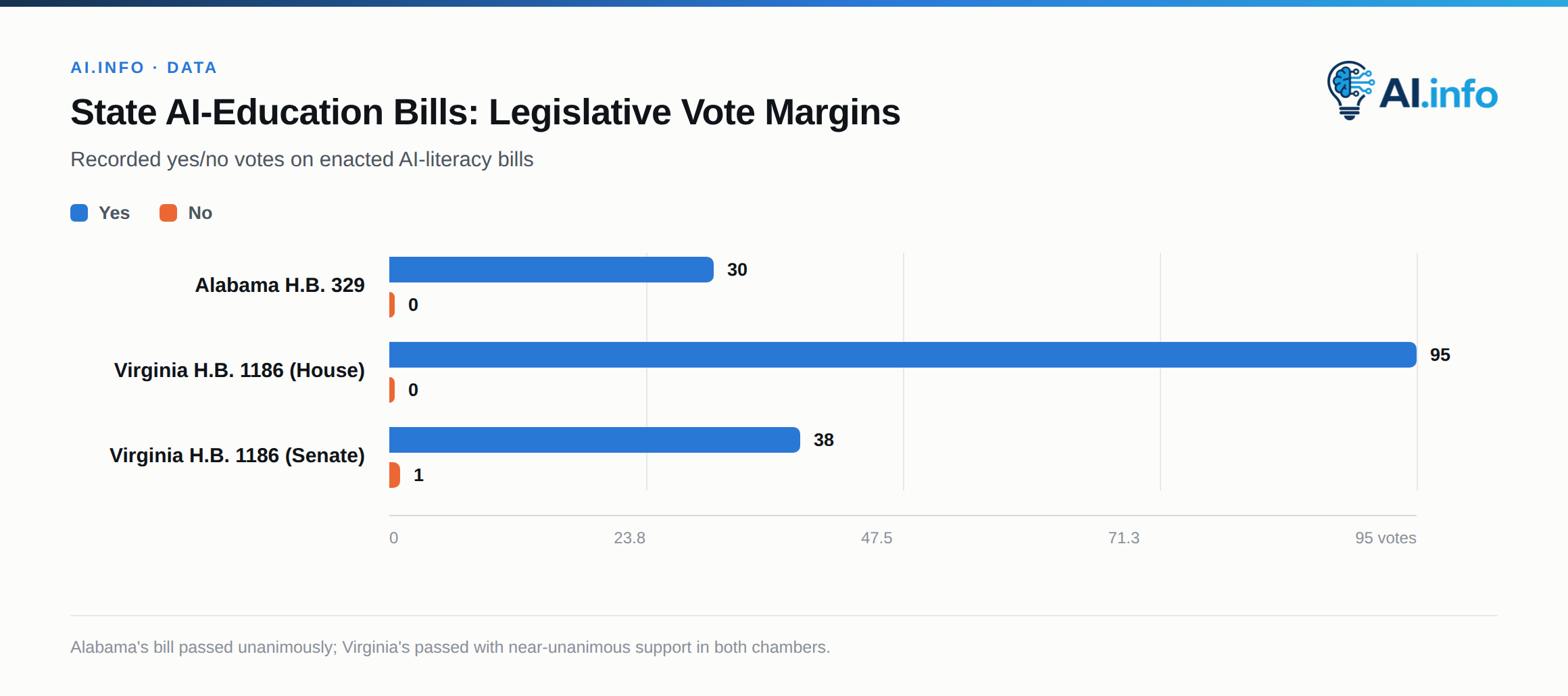 The enacted AI-literacy bills in Alabama and Virginia both passed with lopsided, bipartisan margins.