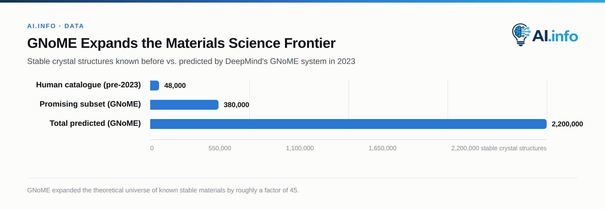 Before GNoME, materials science had catalogued around 48,000 stable inorganic crystal structures; GNoME predicted 2.2 million, of which 380,000 were assessed as particularly promising.