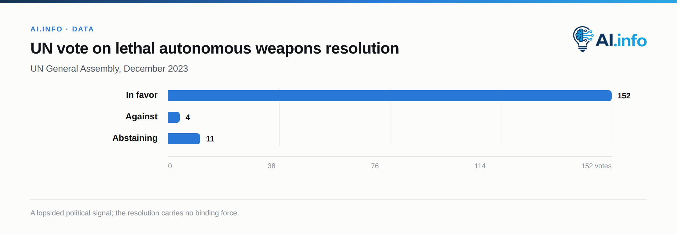 Vote tally on the UN resolution addressing risks of lethal autonomous weapons systems.