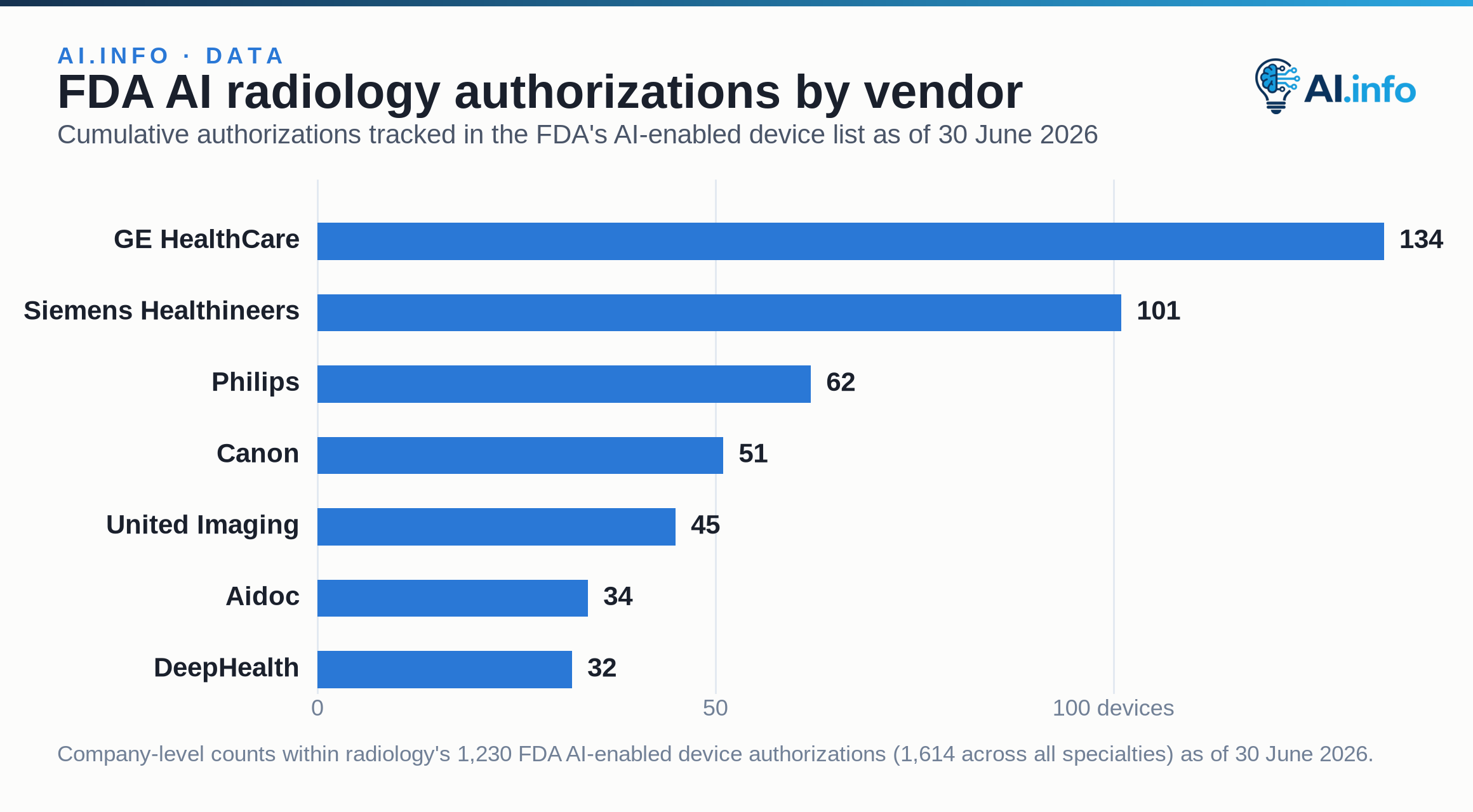 Vendor market share among FDA-authorized AI-enabled radiology devices, led by GE HealthCare.