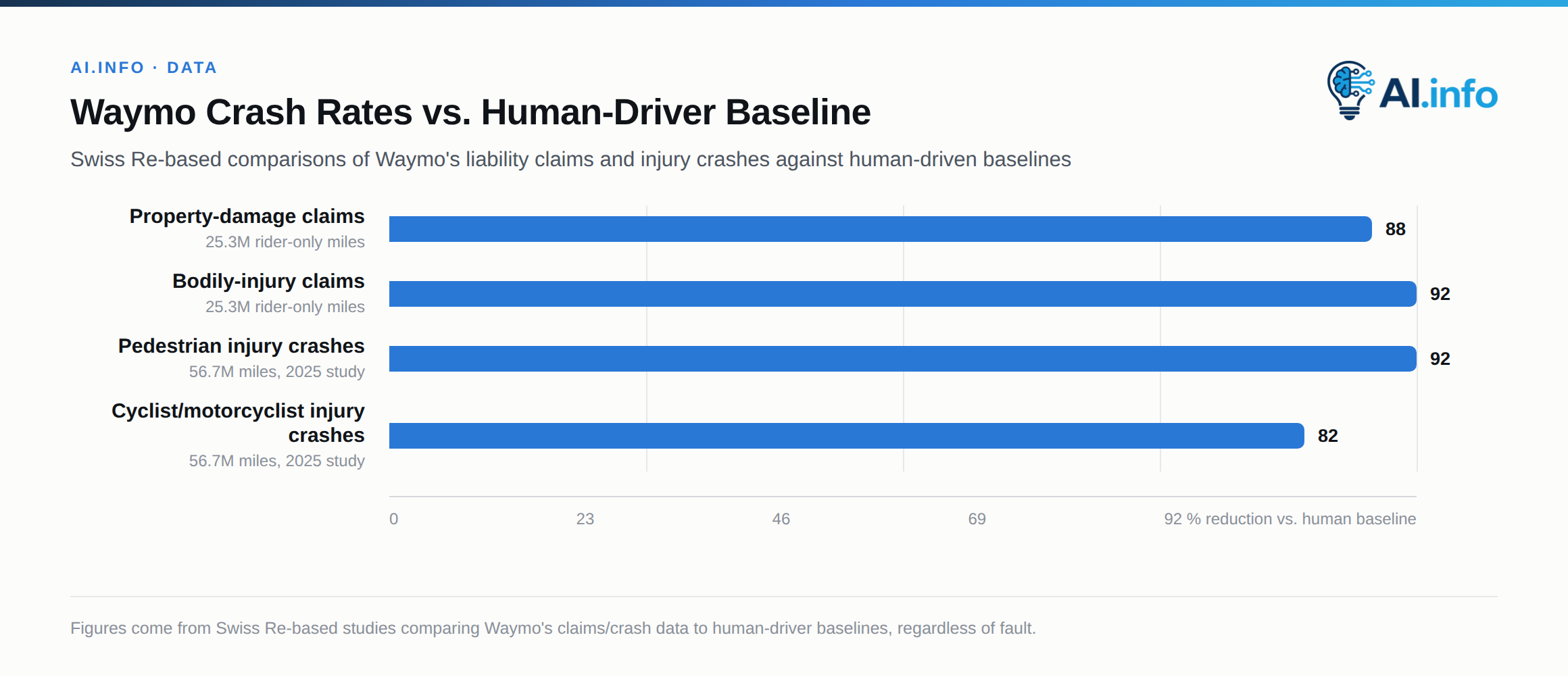 Waymo's third-party-validated safety studies show large reductions in claims and injury crashes versus human drivers.