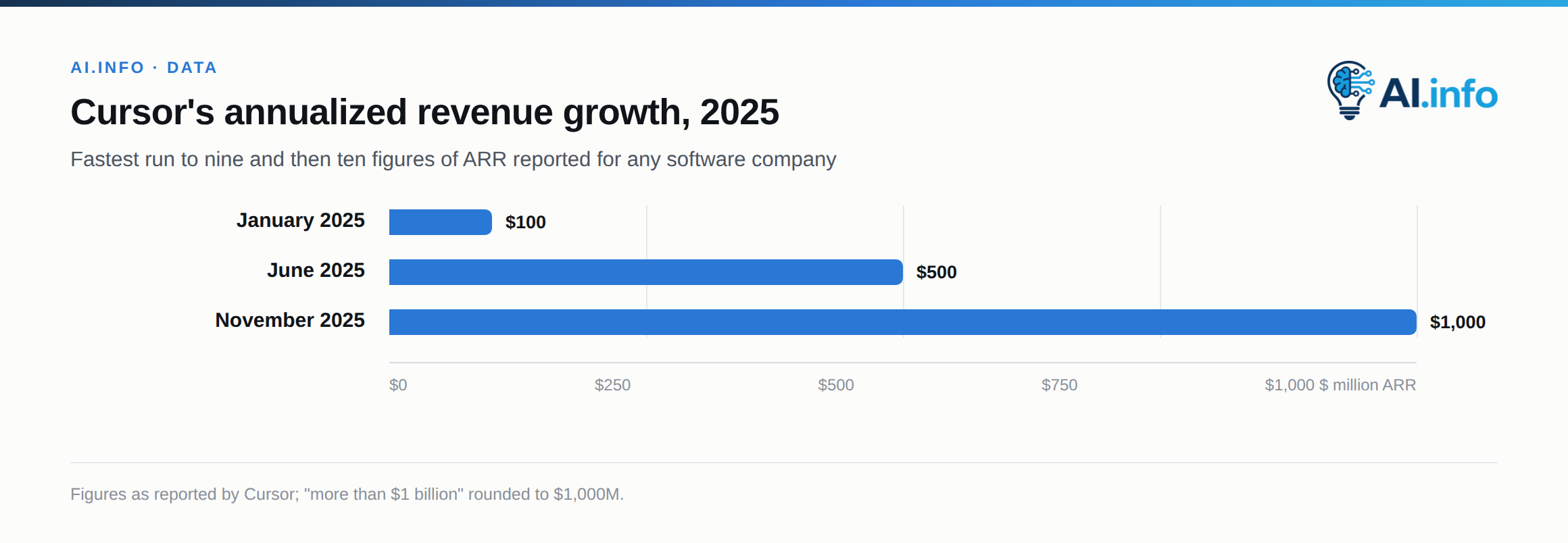 Cursor's first year: $100M annualized in January 2025, $500M by June, over $1B by November 2025.