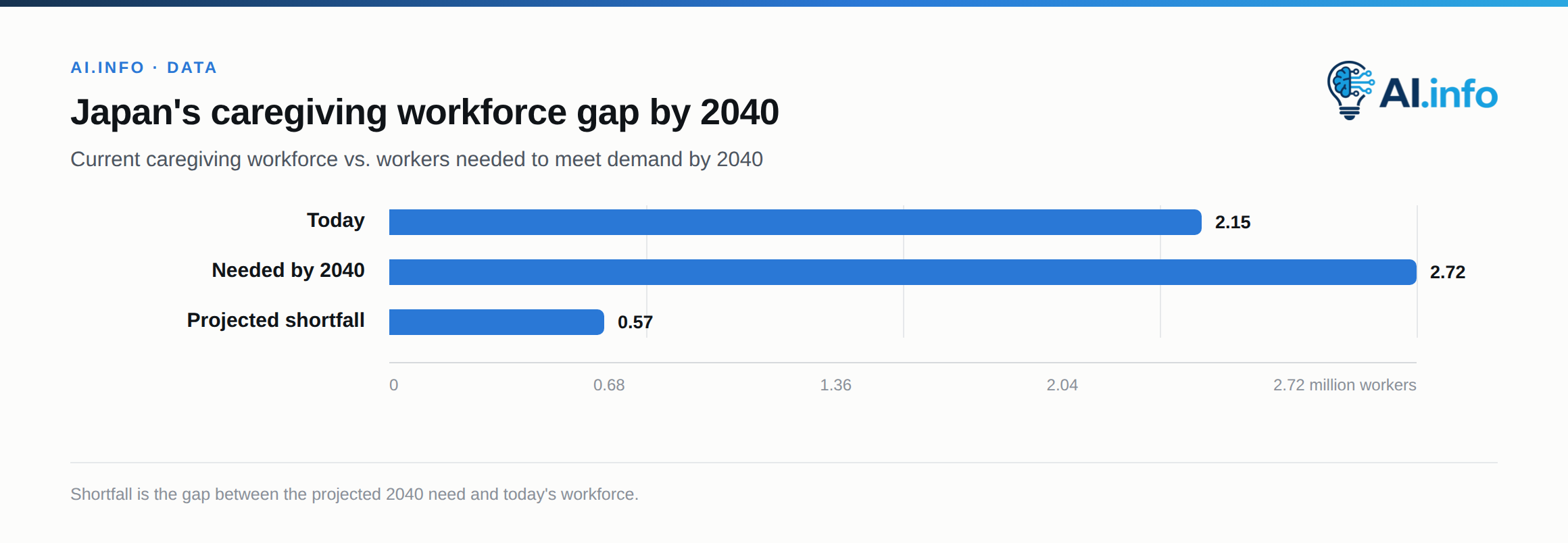 Japan's caregiving workforce of about 2.15 million must grow to 2.72 million by 2040 — a shortfall of roughly 570,000.