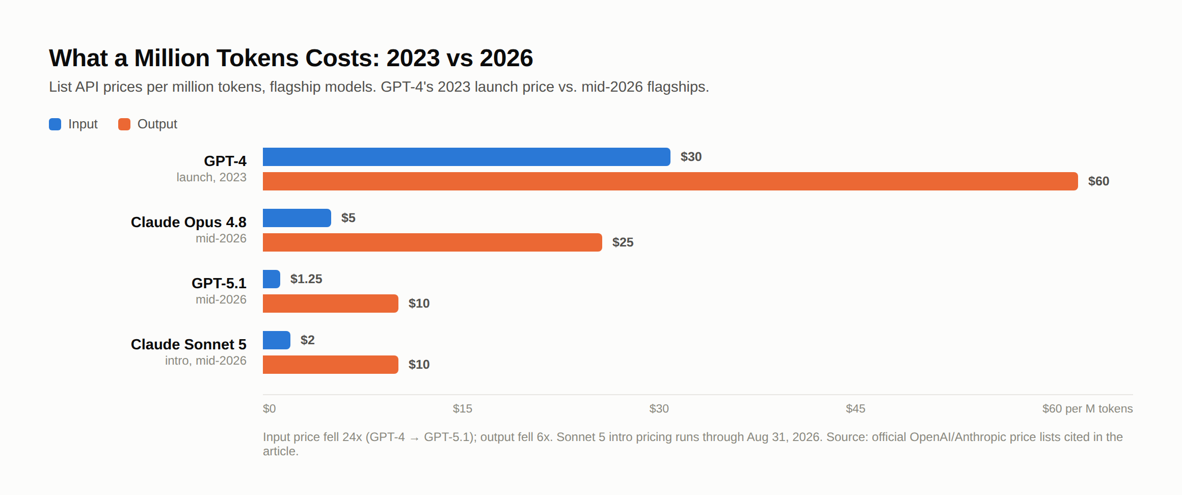 API list prices per million tokens as they stood in mid-2026: GPT-4 (2023) against GPT-5.1, Claude Opus 4.8 and Claude Sonnet 5 — input prices fell 24x, output 6x