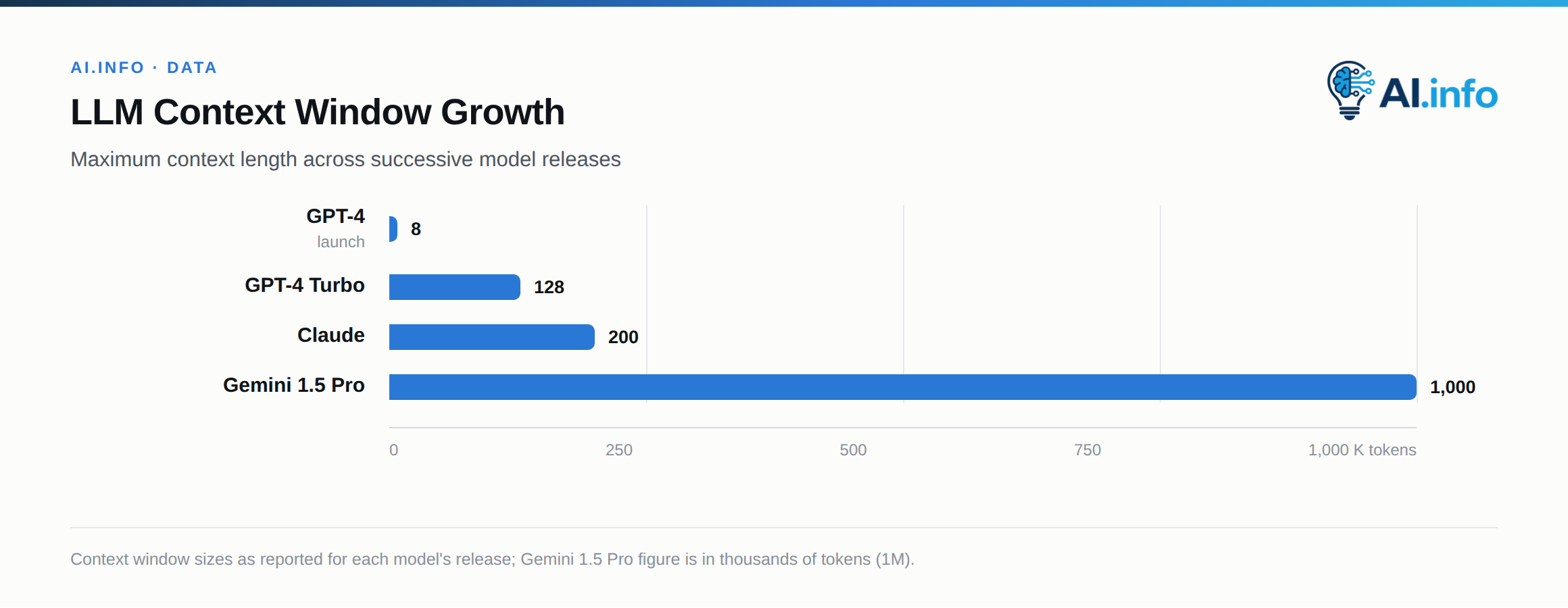 Maximum usable context length grew from 8,000 tokens to 1 million across the 2023-2025 LLM releases; a 1-million-token window is now the frontier default.