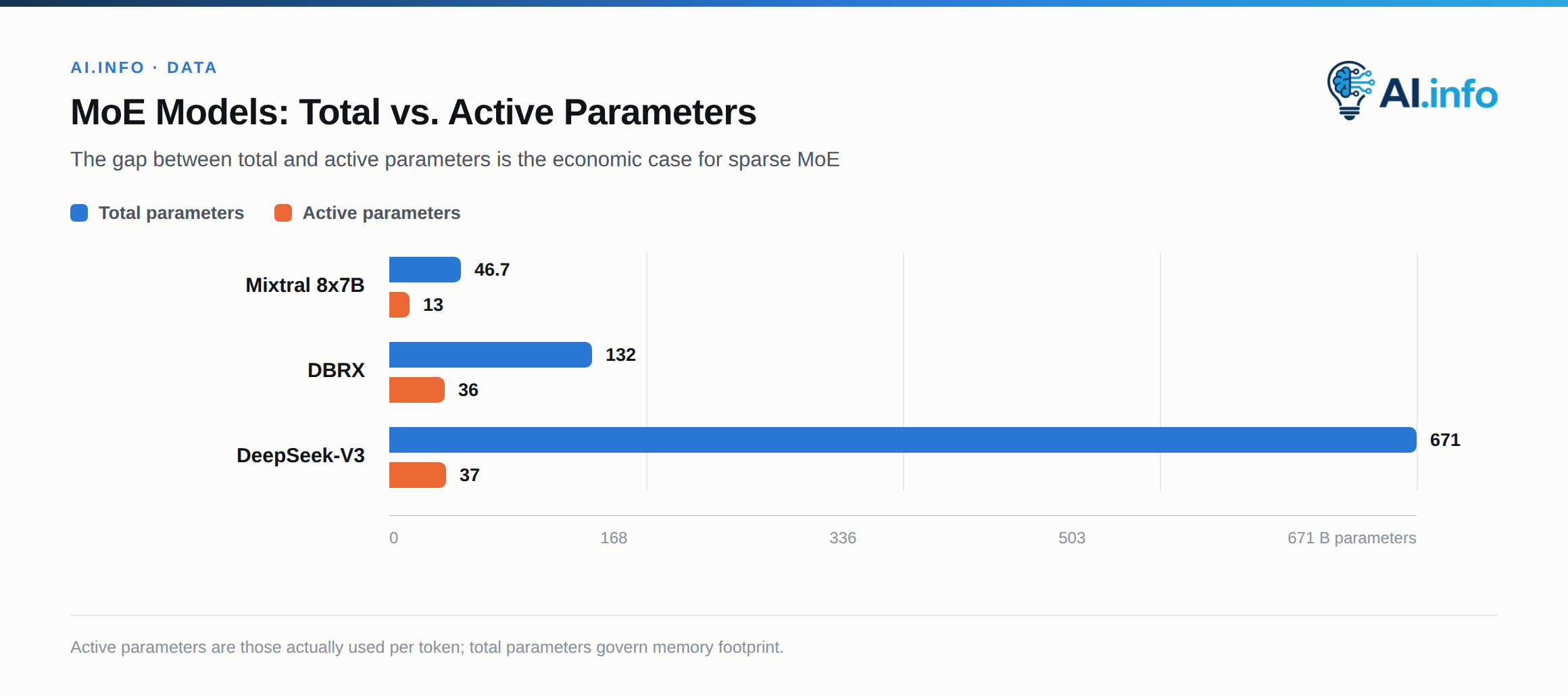 Across deployed MoE models, active parameters per token are a small fraction of total parameters.