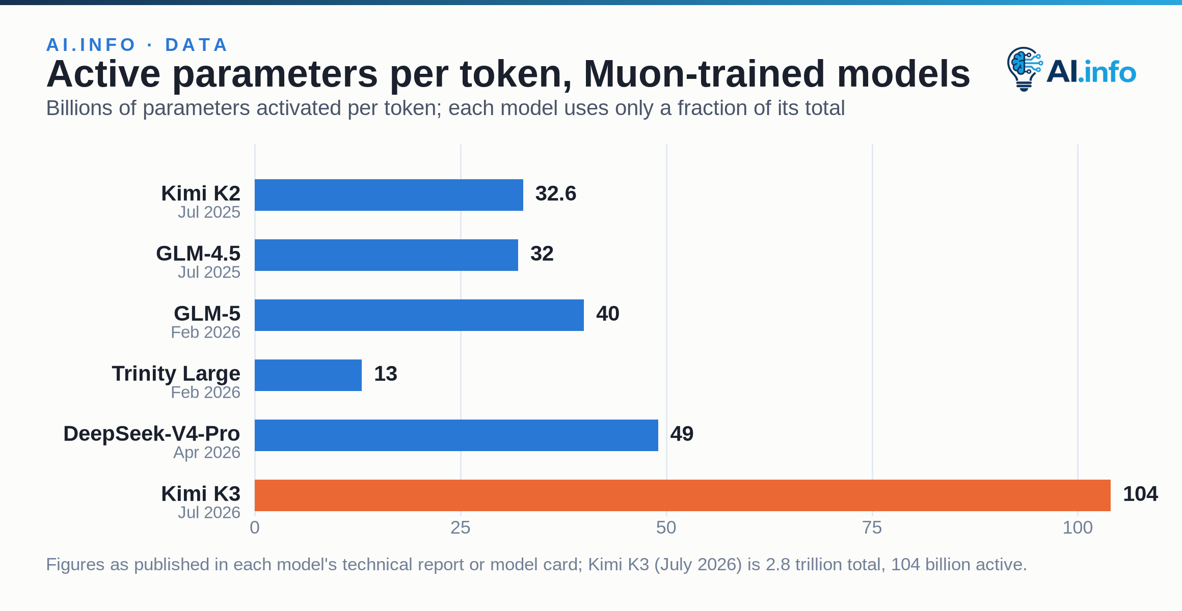 Active parameters per token for frontier models trained with Muon-family optimizers, as stated in the article.
