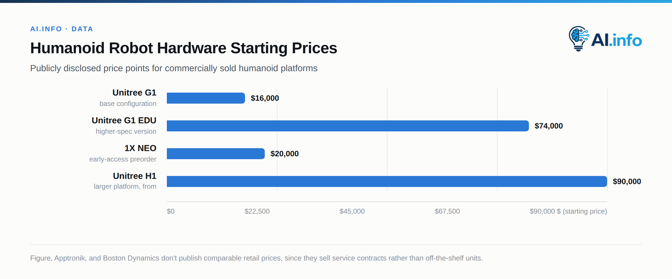 Chinese manufacturer Unitree and US home-robot startup 1X have published hardware prices; enterprise humanoid makers have not.