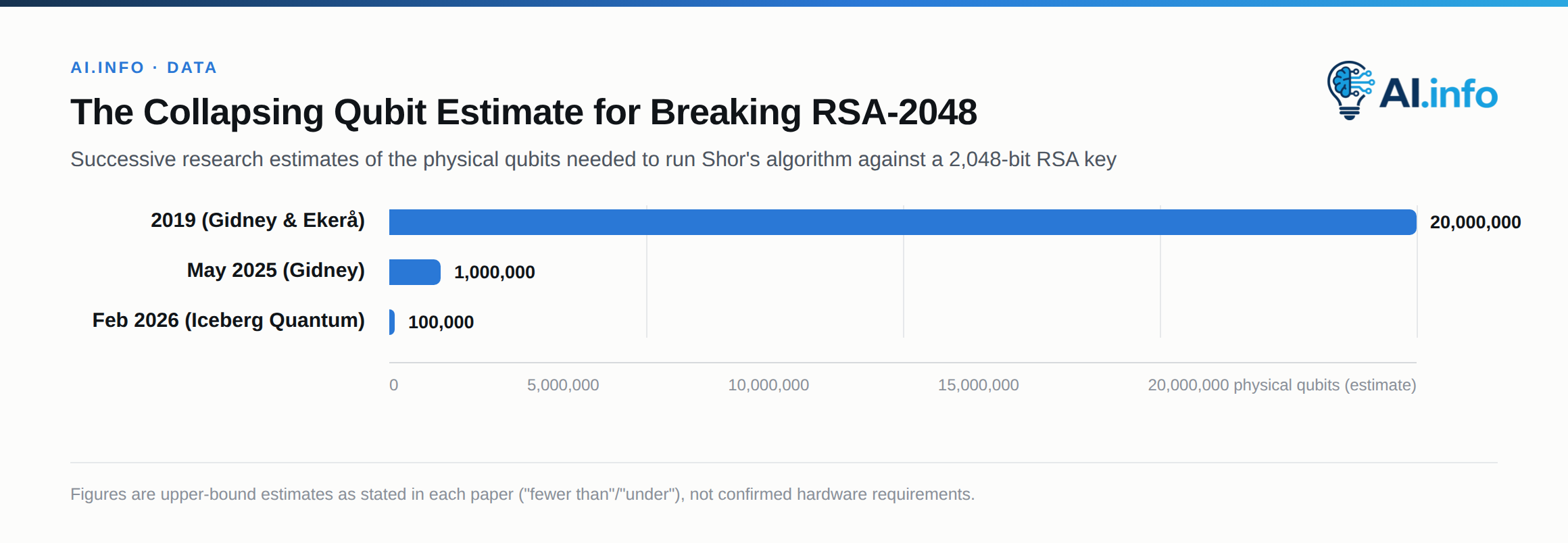 Three papers in under a year cut the estimated qubit count needed to break RSA-2048, from roughly 20 million in 2019 to under 100,000 by early 2026.