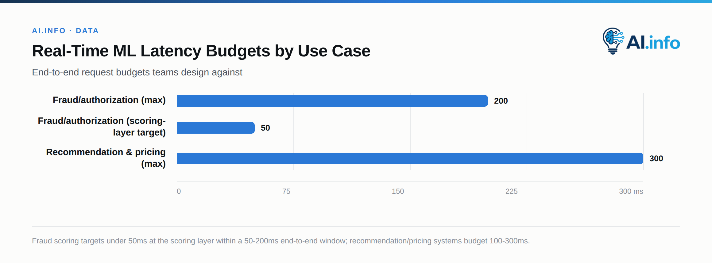 Latency budgets cited for real-time ML serving, by use case.