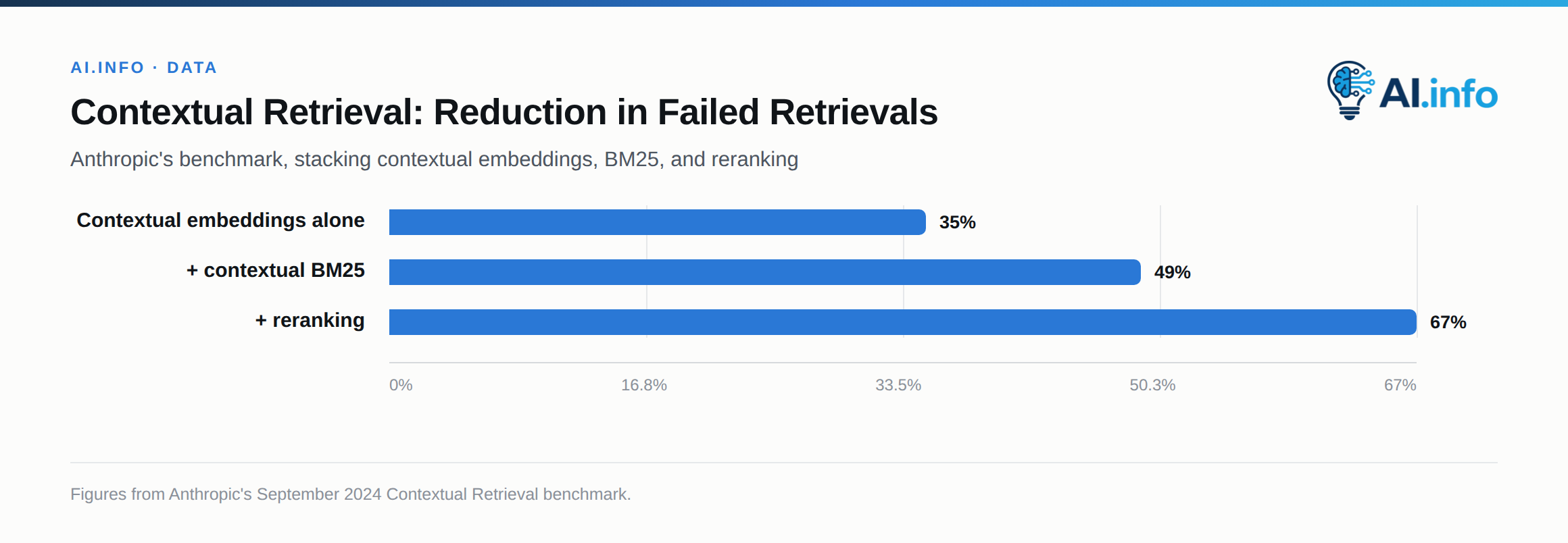 Each added technique further reduces the rate of failed retrievals in Anthropic's benchmark.