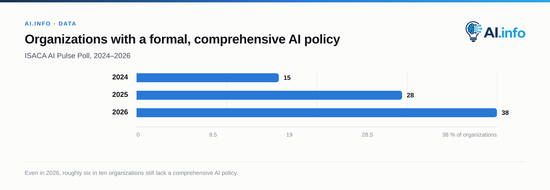 Formal AI governance is rising but still trails near-universal AI adoption.