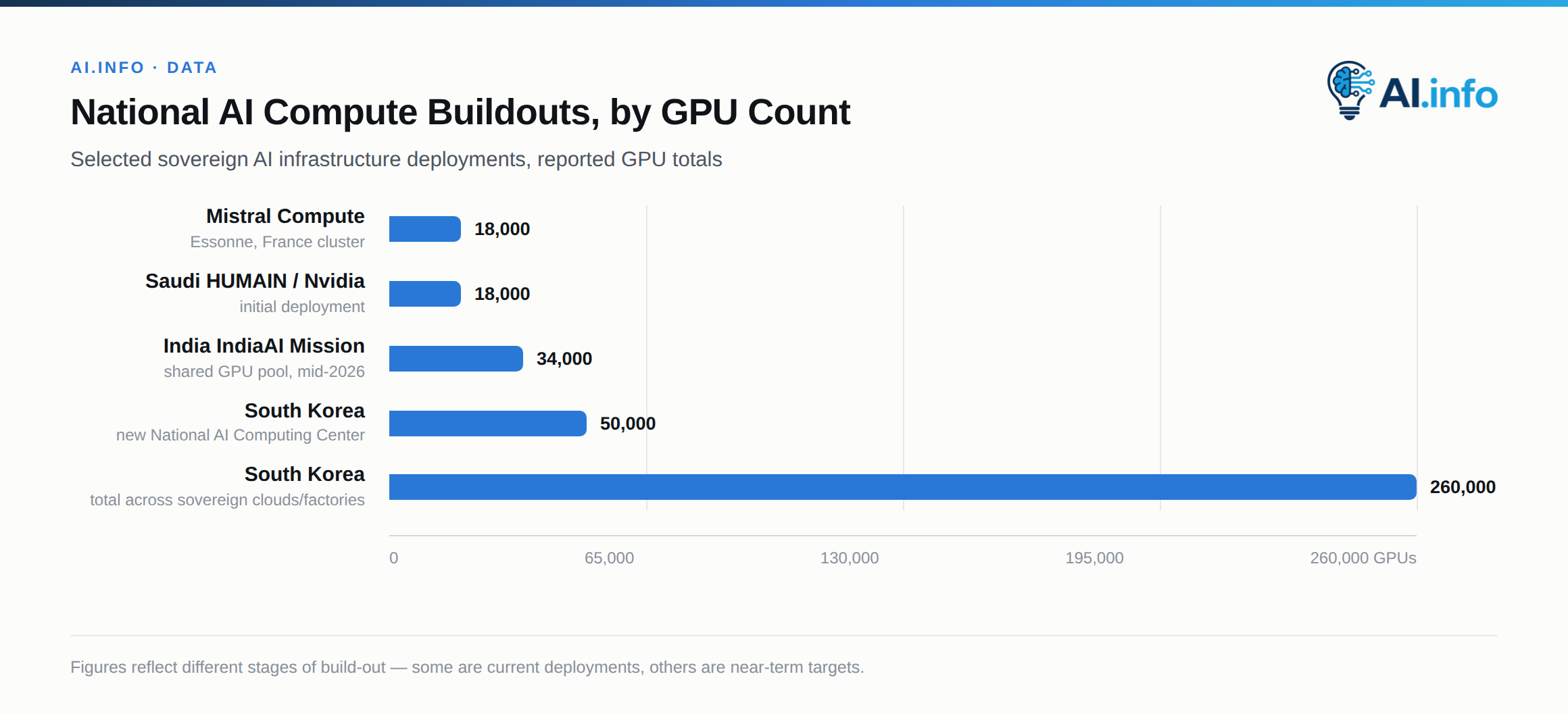South Korea's disclosed GPU footprint across its national AI programs in October 2025 dwarfed individual cluster announcements elsewhere.