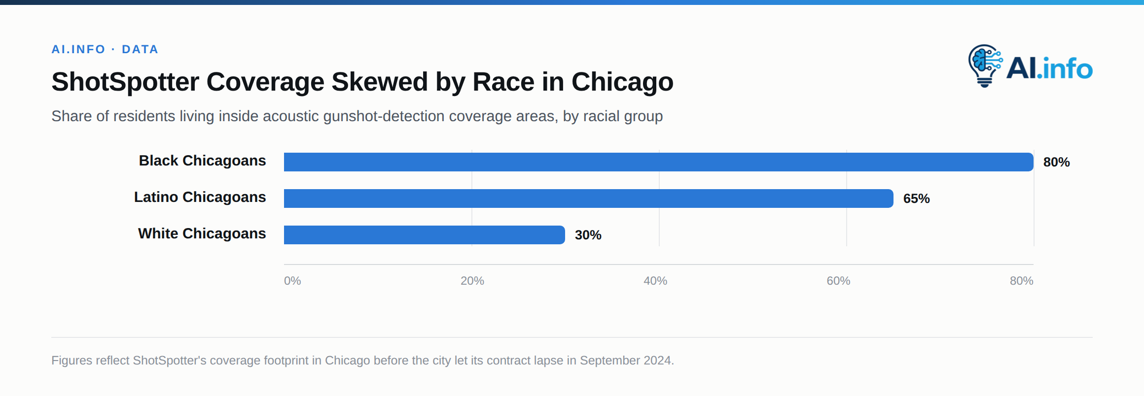 ShotSpotter's coverage areas were concentrated in Black and Latino neighborhoods, well above white residents' exposure.