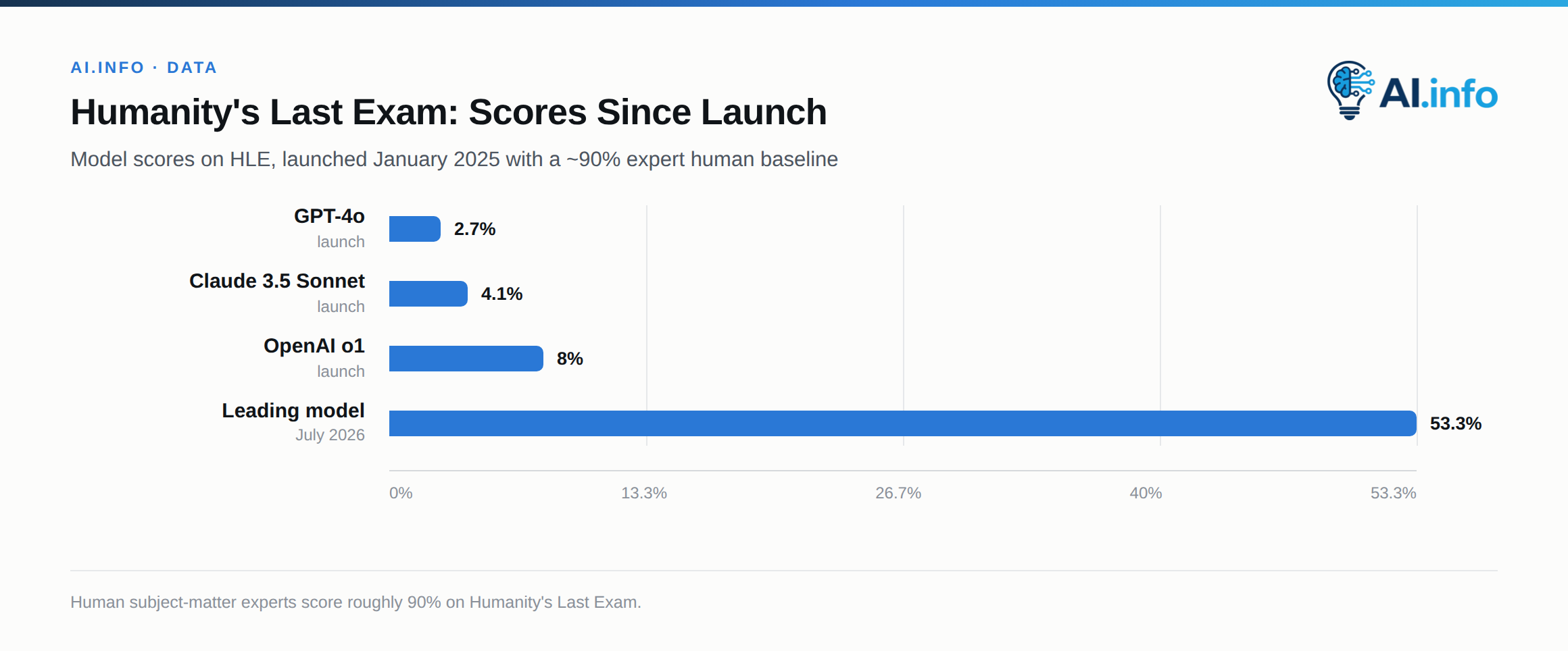 Scores on Humanity's Last Exam rose sharply within about a year and a half of its January 2025 launch.