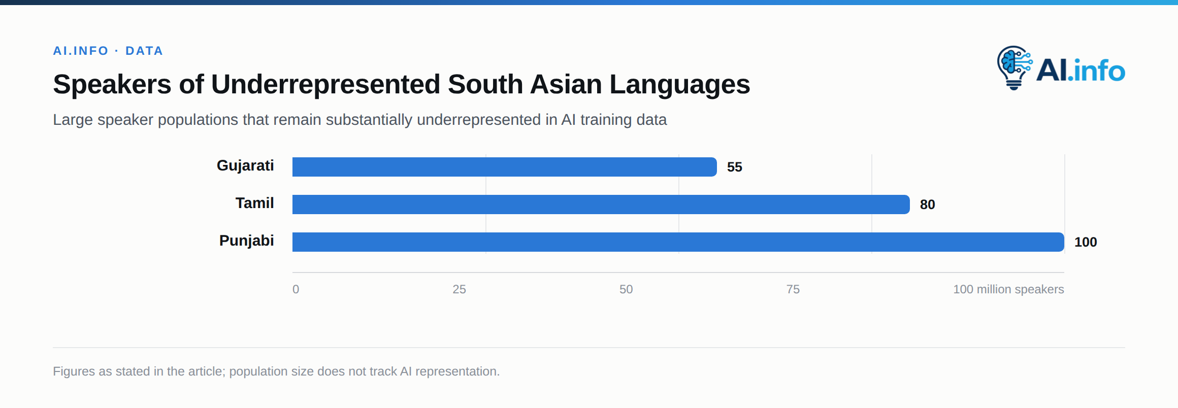 Speaker populations of Tamil, Gujarati, and Punjabi, three languages the article identifies as substantially underrepresented in AI systems relative to their size.