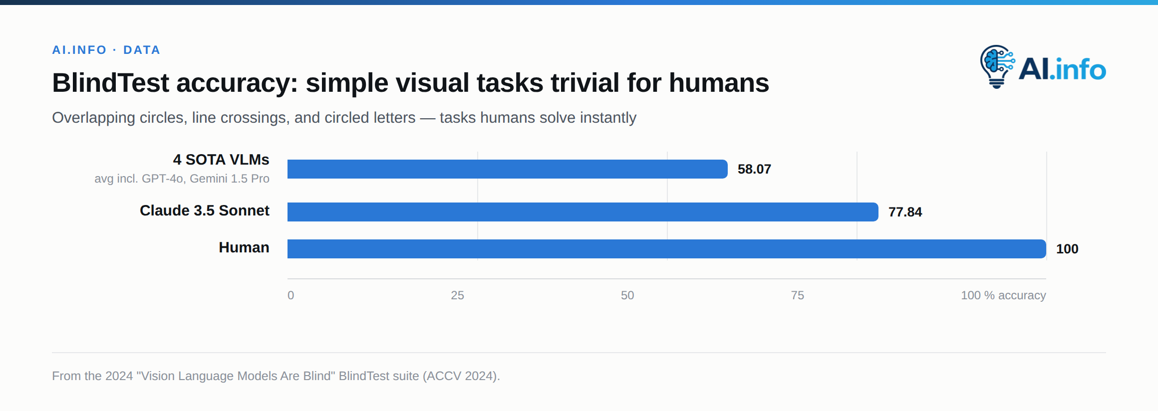 Even strong VLMs badly trail human performance on trivial geometric-primitive tasks.