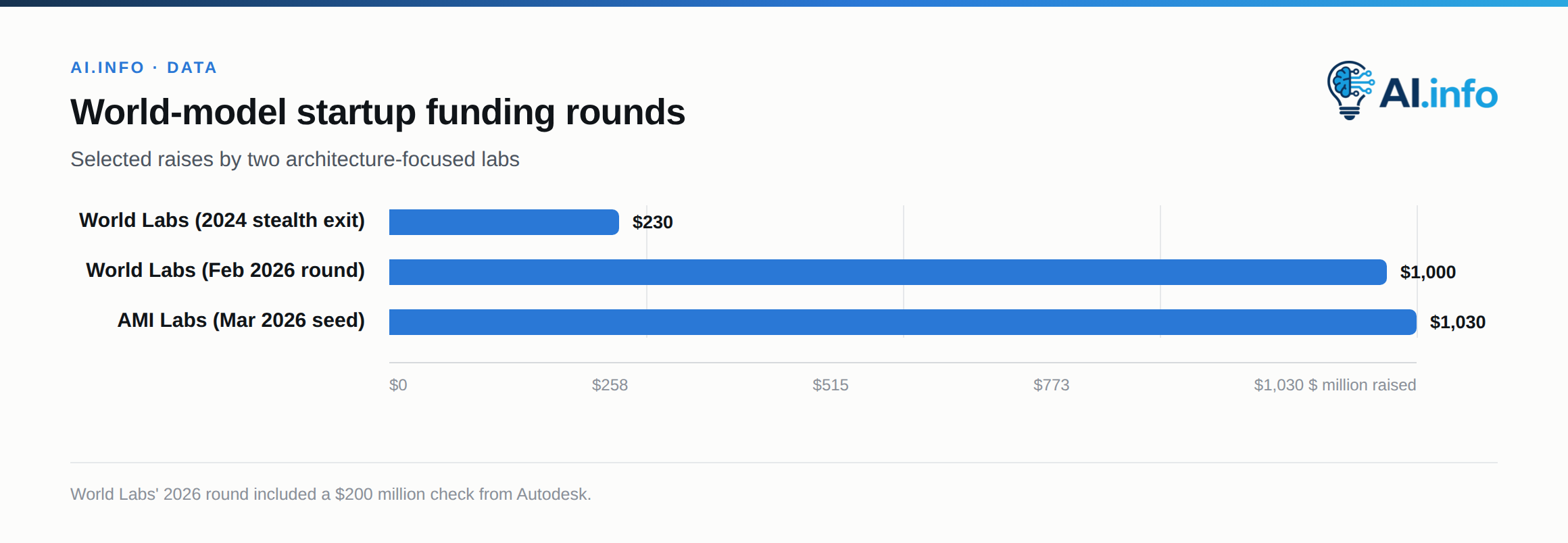 Both AMI Labs and World Labs are pre-revenue research bets, raising well over $1 billion each to prove their architecture.