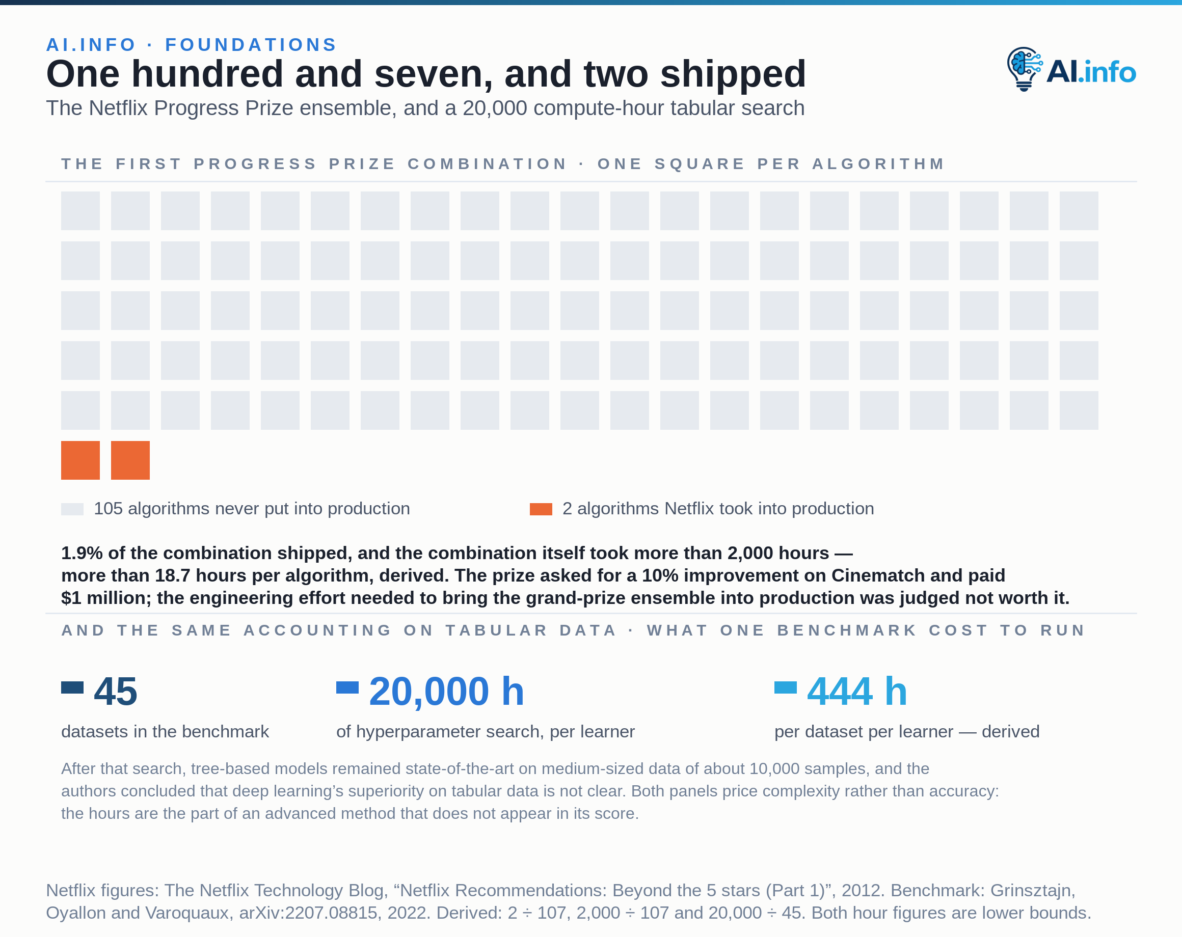 A grid of 107 small squares, one per algorithm in the combination that won Netflix's first Progress Prize; 105 are grey and the last 2 are orange, marking the two algorithms Netflix took into production. Two of 107 shipped, and the combination itself took more than 2,000 hours of work, against a prize of $1 million for a 10% improvement on Cinematch. Below, three figures from a tabular benchmark run on the same accounting: 45 datasets, and 20,000 compute hours of hyperparameter search per learner. After that search, tree-based models remained state-of-the-art on medium-sized data of about 10,000 samples. Both panels price complexity rather than accuracy.