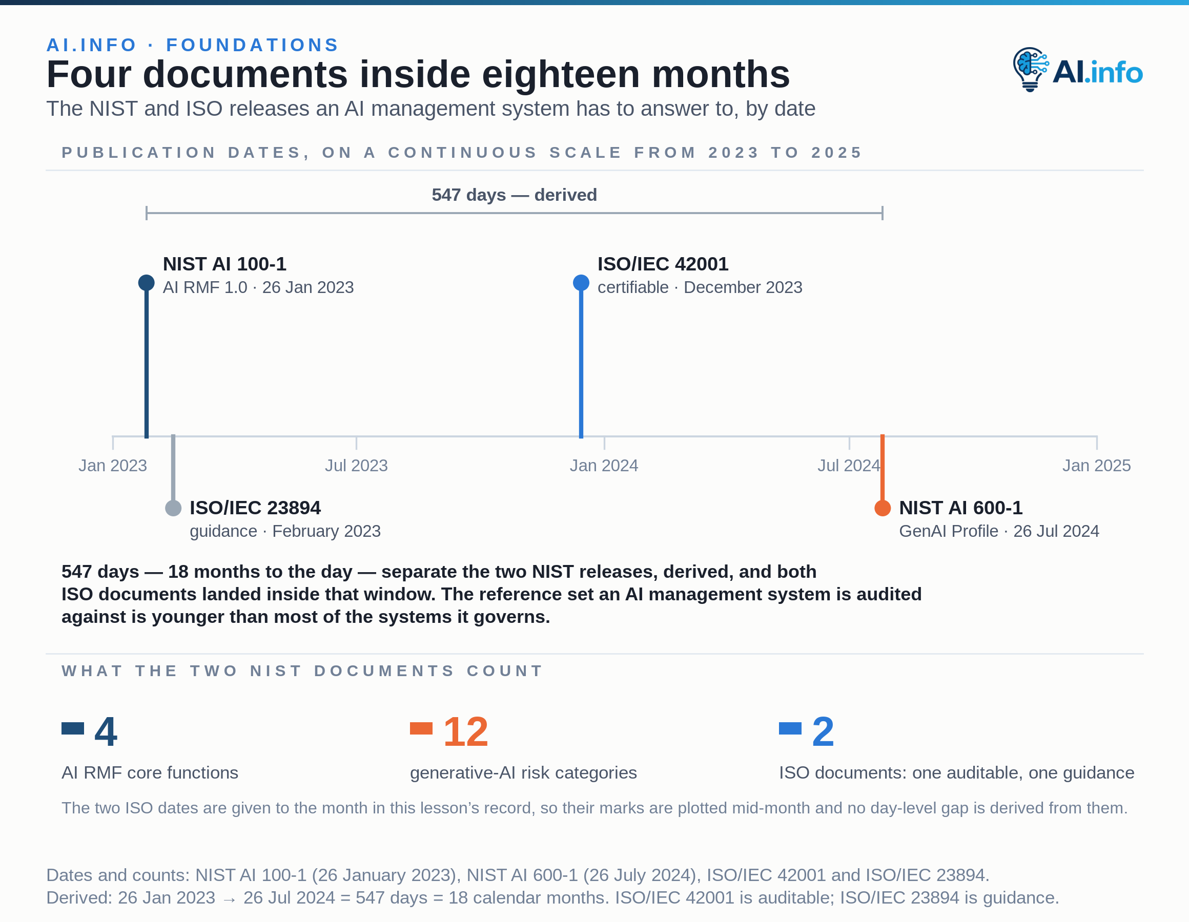 A date axis from 2023 to 2025 places the four documents an AI management system answers to: NIST AI 100-1, the AI RMF 1.0, on 26 January 2023; ISO/IEC 23894, guidance, in February 2023; ISO/IEC 42001, the certifiable standard, in December 2023; and NIST AI 600-1, the Generative AI Profile, on 26 July 2024. The two NIST releases are eighteen calendar months apart to the day, and both ISO documents landed inside that window. Cards carry the counts: 4 AI RMF core functions, 12 generative-AI risk categories, and two ISO documents of which one is auditable and one is guidance. The ISO dates are given to the month in the record, so those marks are plotted mid-month.