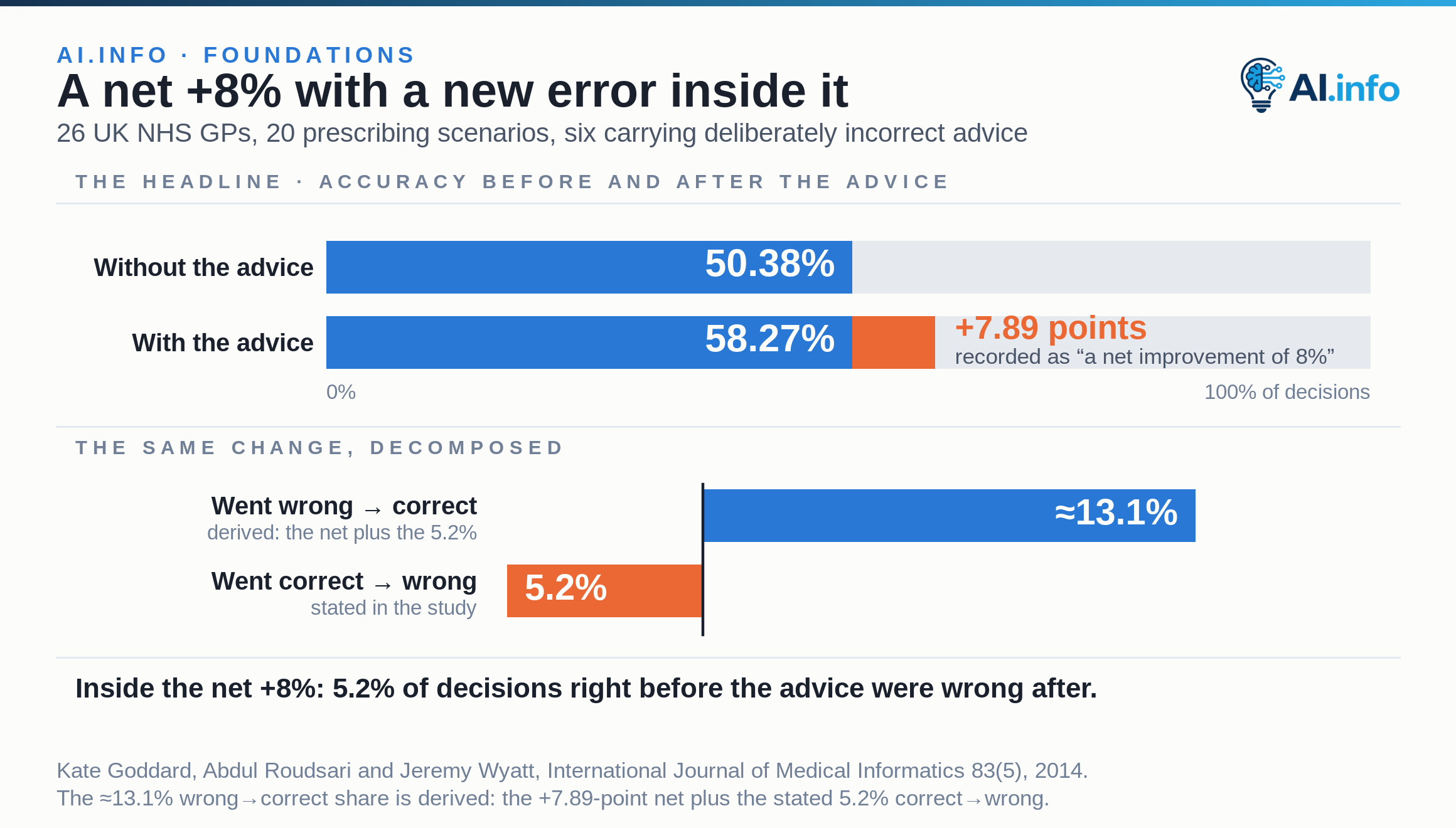 Accuracy rising from 50.38% without the prescribing advice to 58.27% with it, a net of 7.89 points, with the same change decomposed beneath: about 13.1% of decisions went from wrong to correct while 5.2% went from correct to wrong.