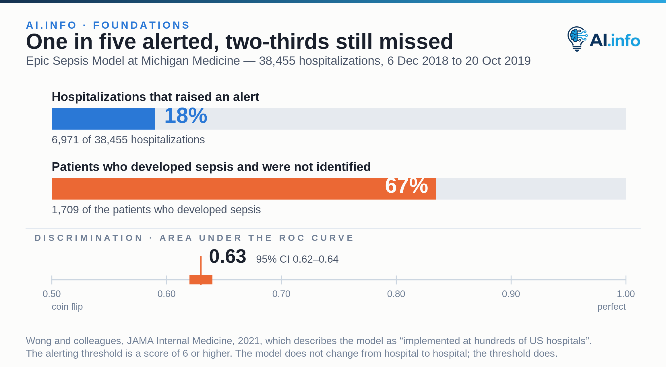 Two proportion bars over the Michigan Medicine validation of the Epic Sepsis Model: alerts raised on 18% of 38,455 hospitalizations, and 67% of the patients who developed sepsis not identified. Below, discrimination of 0.63 with a 95% confidence interval of 0.62 to 0.64 marked on a scale from 0.50 to 1.00.