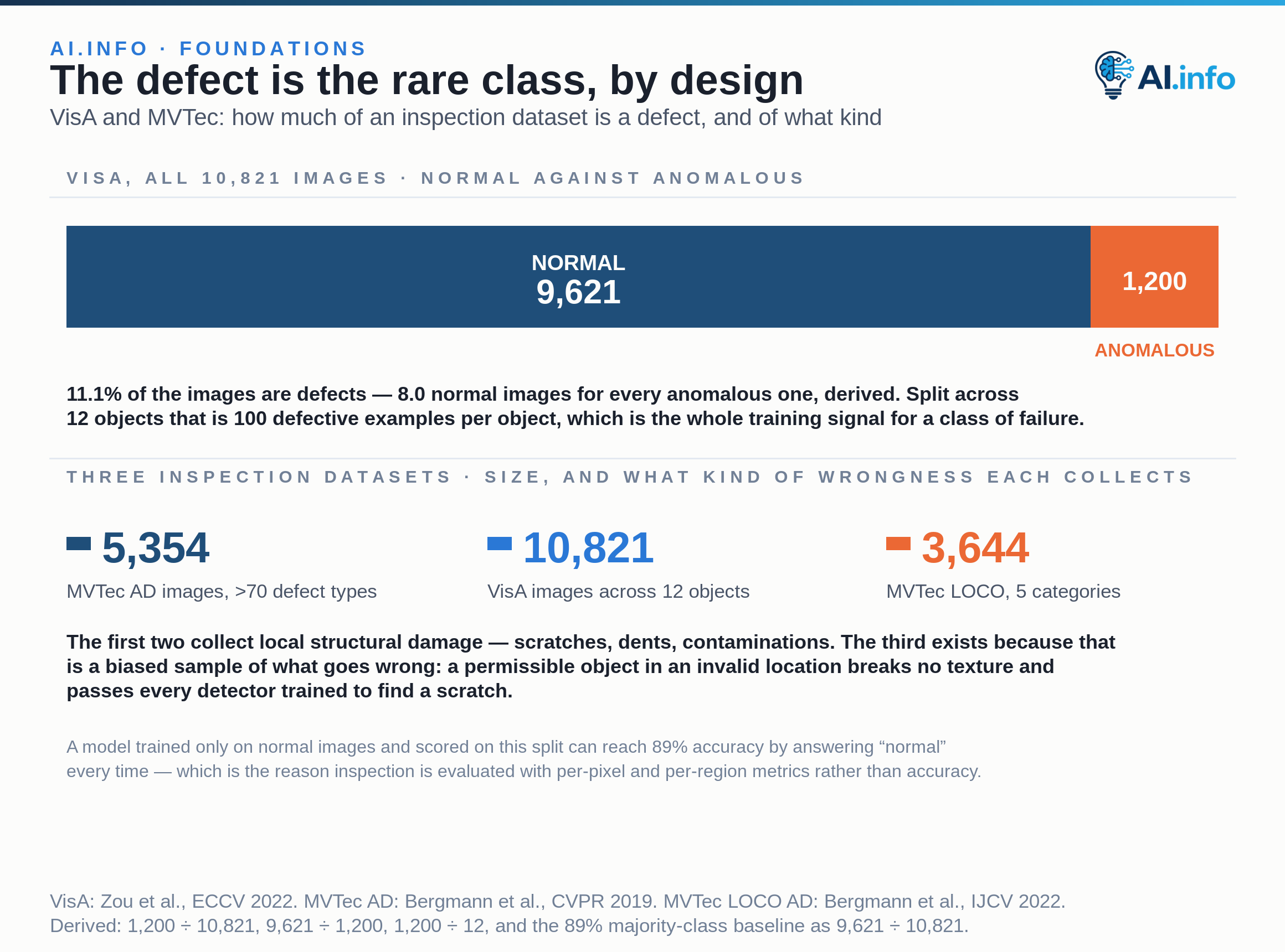 VisA holds 10,821 images across 12 objects: 9,621 normal and 1,200 anomalous, so 11.1 per cent are defects — 8 normal images for every anomalous one, about 100 defective examples per object. MVTec AD holds 5,354 images with more than 70 defect types; MVTec LOCO AD holds 3,644 images across 5 categories.