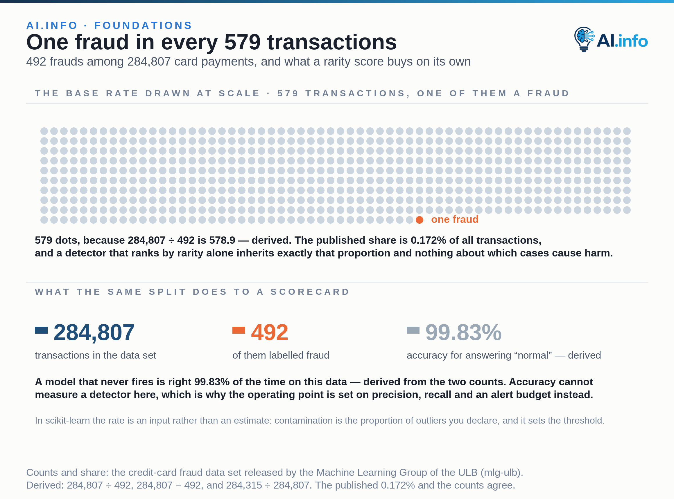 The base rate of the ULB credit-card fraud data set drawn at scale: 579 dots, one of them marked as a fraud, because the set holds 284,807 transactions and 492 frauds. The published share is 0.172% of all transactions — a proportion bar at that width would be two pixels and would read as an error rather than as a rarity. A detector that ranks by rarity alone inherits exactly that proportion and nothing about which cases cause harm. The same split wrecks a scorecard: a model that never fires is right 99.83% of the time on this data, so accuracy cannot measure a detector here and the operating point has to be set on precision, recall and an alert budget. In scikit-learn the rate is an input rather than an estimate — contamination is the proportion of outliers you declare, and it sets the threshold.