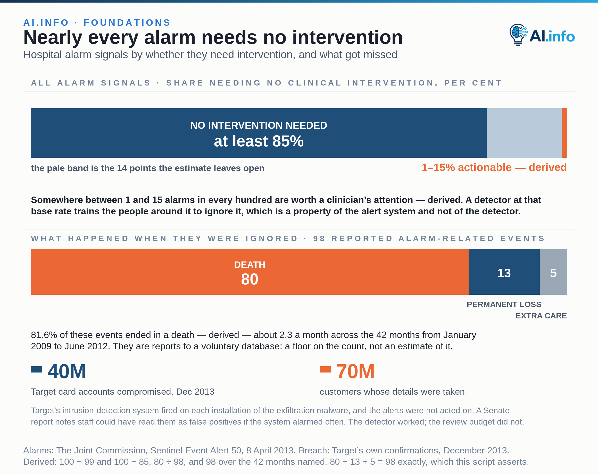 The top bar splits all hospital alarm signals by whether they need a clinician: between 85 and 99 percent need no intervention, drawn with the 14 points the estimate leaves open as their own pale band rather than as a single edge, which leaves 1 to 15 alarms in every hundred actionable. The lower bar decomposes the 98 alarm-related events in The Joint Commission’s database between January 2009 and June 2012: 80 deaths, 13 permanent losses of function and 5 cases of unexpected additional care or extended stay, which sums to 98 exactly. Deaths dominate the reported events, and these are voluntary reports, so they are a floor on the count rather than an estimate of it. The same failure mode has a commercial version: Target’s intrusion-detection system fired on each installation of the exfiltration malware, the alerts were not acted on, and about 40 million card accounts and up to 70 million customers’ details were taken.