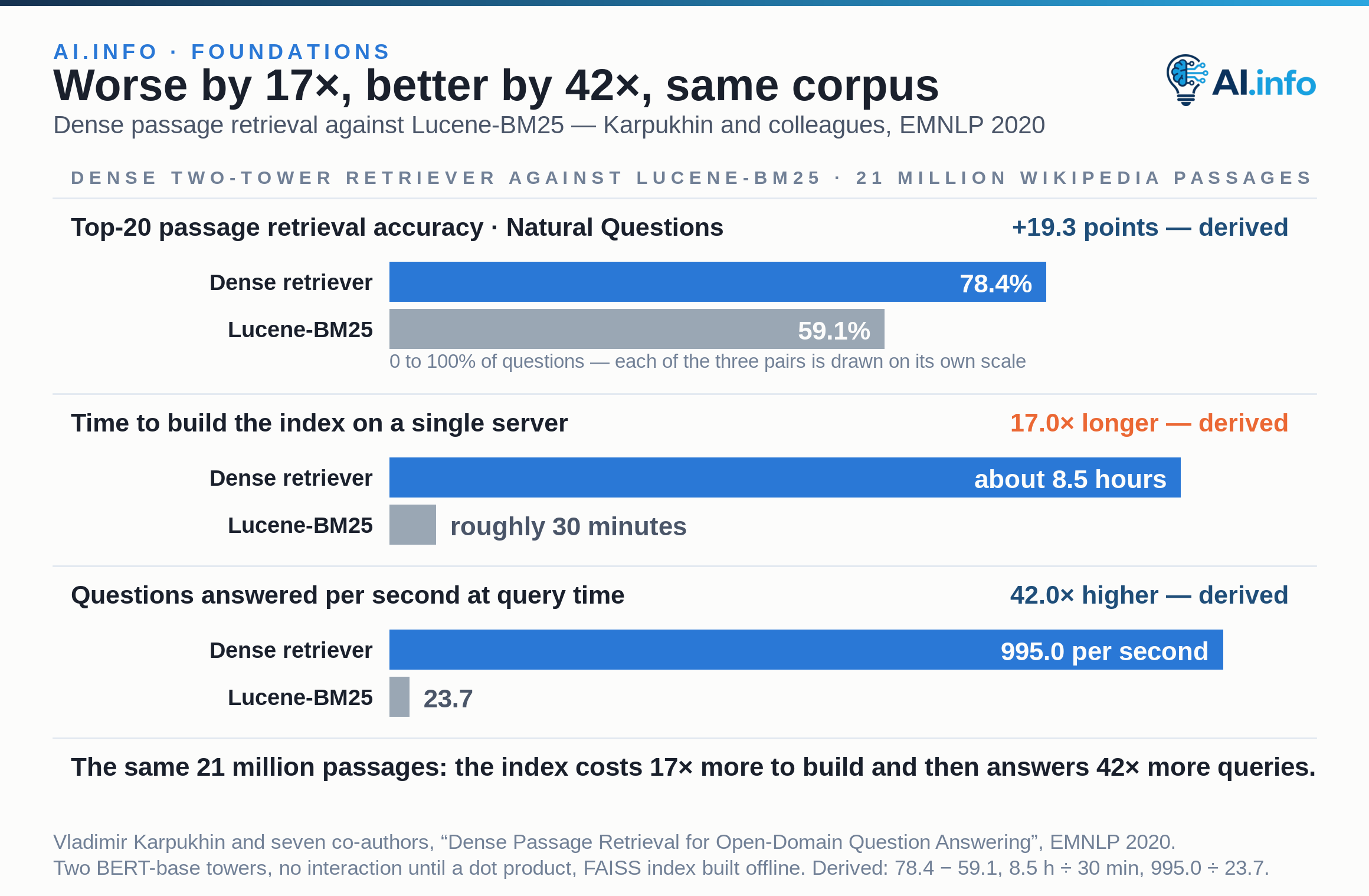 Three paired bars comparing a dense two-tower retriever with Lucene-BM25 over the same 21 million Wikipedia passages, each pair on its own scale. Top-20 passage retrieval accuracy on Natural Questions: 78.4% against 59.1%, a gap of 19.3 points. Time to build the index on a single server: about 8.5 hours against roughly 30 minutes, 17.0 times longer. Questions answered per second at query time: 995.0 against 23.7, 42.0 times higher.