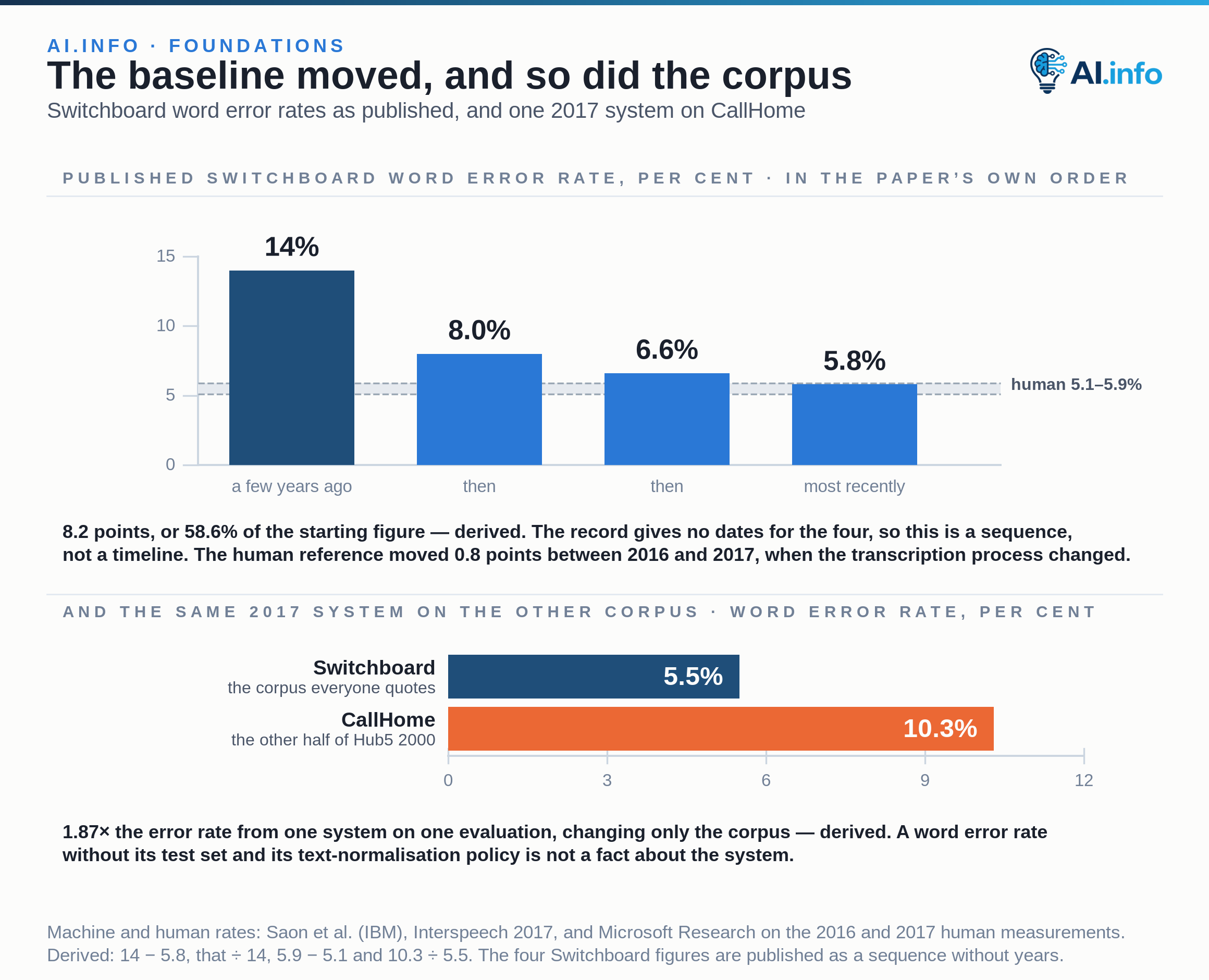 Four zero-based columns on a 0-to-15 per cent axis trace published Switchboard word error rates in the order the paper lists them: 14 per cent a few years ago, then 8.0, then 6.6, then 5.8 per cent. That is a fall of 8.2 points, or 58.6 per cent of the starting figure, both derived. A shaded band across the columns marks the human reference, reported at 5.9 per cent in 2016 and remeasured at 5.1 per cent in 2017 using a more involved multi-transcriber process, a move of 0.8 points, derived, caused by the reference policy rather than by any system. The record gives no dates for the four machine figures, so the axis is a sequence and not a timeline. Two bars below show IBM's 2017 system on both halves of the same evaluation: 5.5 per cent on Switchboard against 10.3 per cent on CallHome, 1.87 times the error rate from one system changing only the corpus, derived.