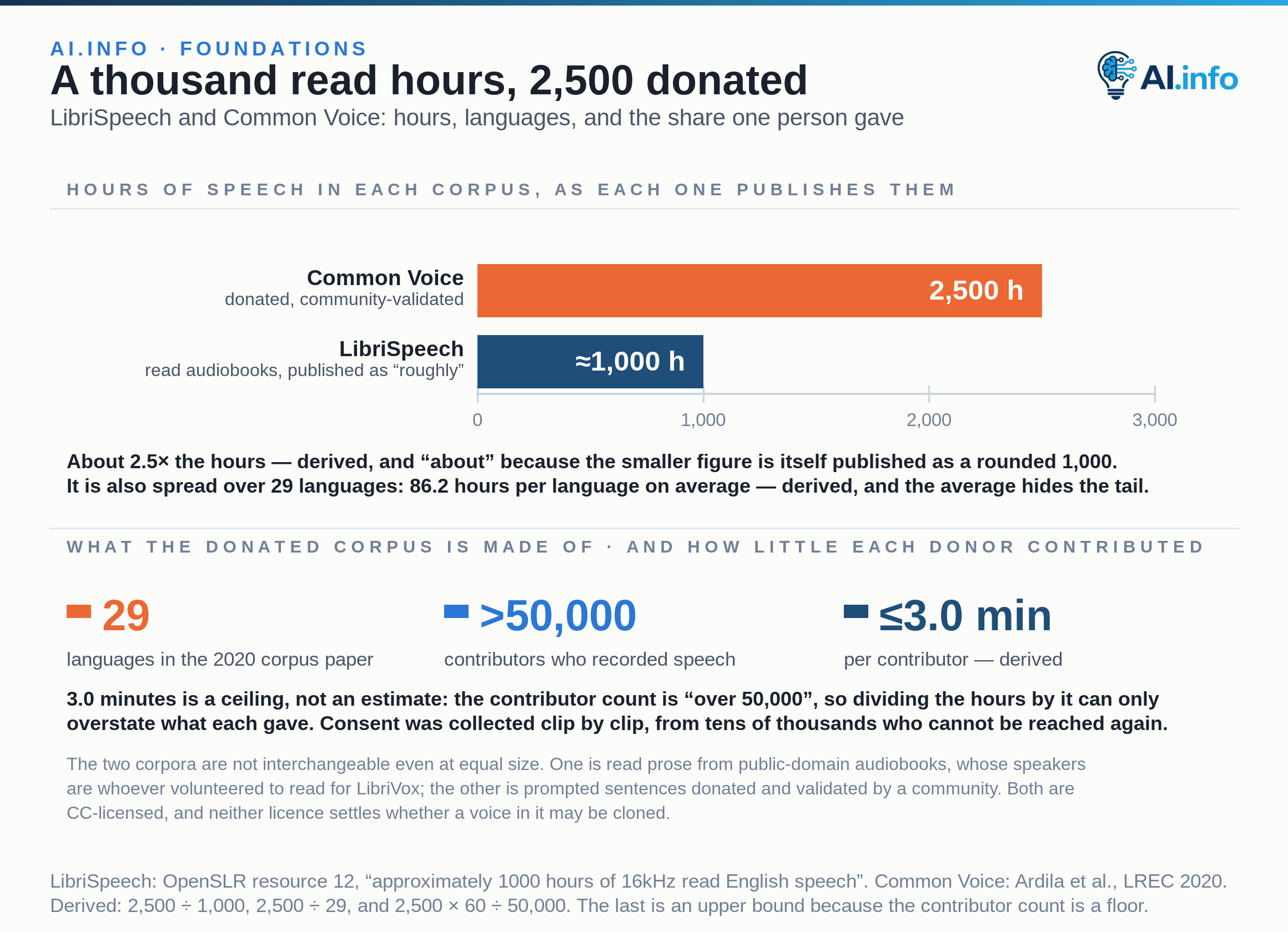 Two zero-based bars on an axis of 0 to 3,000 hours compare the two most-used public English speech corpora, which rest on different consent stories. LibriSpeech is roughly 1,000 hours of read English from public-domain audiobooks under CC BY 4.0; Common Voice, donated and community-validated, is 2,500 hours across 29 languages from over 50,000 contributors in its 2020 corpus paper. That is about 2.5 times the hours, derived, and 'about' because the smaller figure is itself published as a rounded 1,000. Two further derived figures close the chart: 86.2 hours per language on average, and at most 3.0 minutes per contributor, an upper bound because the contributor count is a floor rather than an exact number.