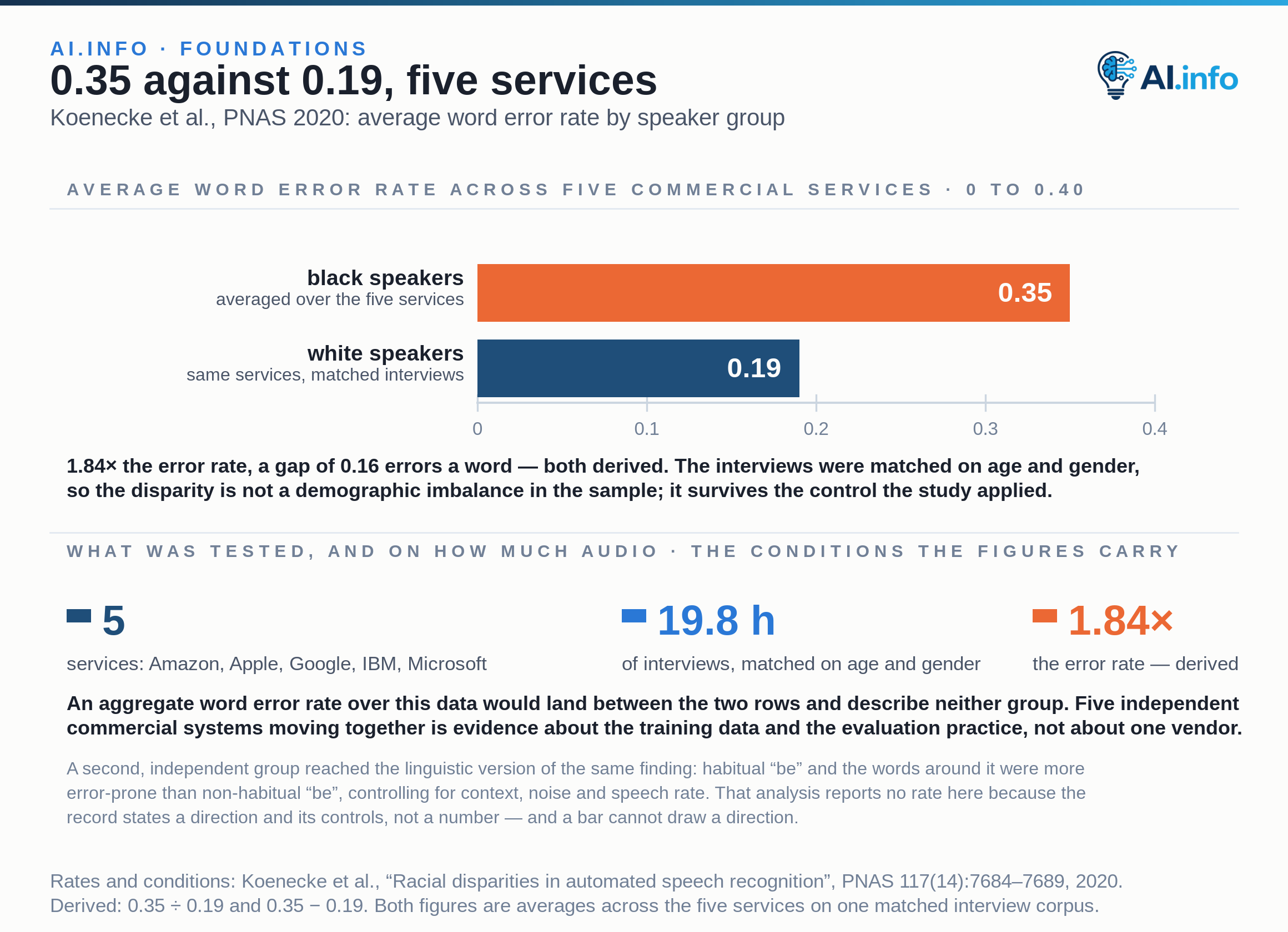 Two zero-based bars on an axis of 0 to 0.40 give the average word error rates Koenecke and colleagues measured in PNAS in 2020 across five commercial ASR services from Amazon, Apple, Google, IBM and Microsoft, on 19.8 hours of interviews matched on age and gender: 0.35 for black speakers against 0.19 for white speakers. That is 1.84 times the error rate and a gap of 0.16 errors a word, both derived, and because the interviews were matched the disparity is not a demographic imbalance in the sample. Three closing figures repeat the conditions the numbers carry: five services, 19.8 hours of matched interviews, and the 1.84 times ratio. A second, independent group found habitual 'be' and its surrounding words more error-prone than non-habitual 'be', controlling for context, noise and speech rate; that record states a direction and its controls rather than a rate, so the figure draws nothing for it.