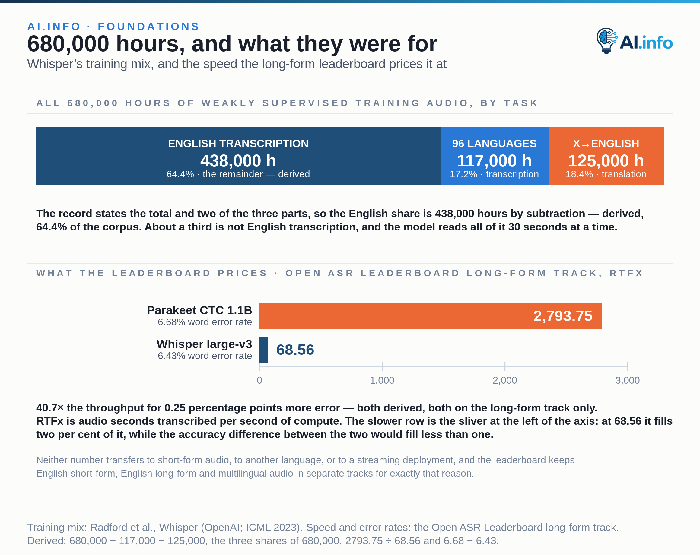 A single full-width bar divides Whisper's 680,000 hours of weakly supervised training audio into three tasks: 438,000 hours of English transcription at 64.4 per cent, 117,000 hours covering 96 other languages at 17.2 per cent, and 125,000 hours of X-to-English translation at 18.4 per cent. The record states the total and two of the three parts, so the English share and all three percentages are derived by subtraction. The model reads audio in 30-second segments. Below, two zero-based bars on an axis of 0 to 3,000 give the Open ASR Leaderboard's long-form track: Parakeet CTC 1.1B posts an RTFx of 2,793.75 at 6.68 per cent word error rate against 68.56 and 6.43 per cent for Whisper large-v3. That is 40.7 times the throughput for 0.25 percentage points more error, both derived, and both on the long-form track only.