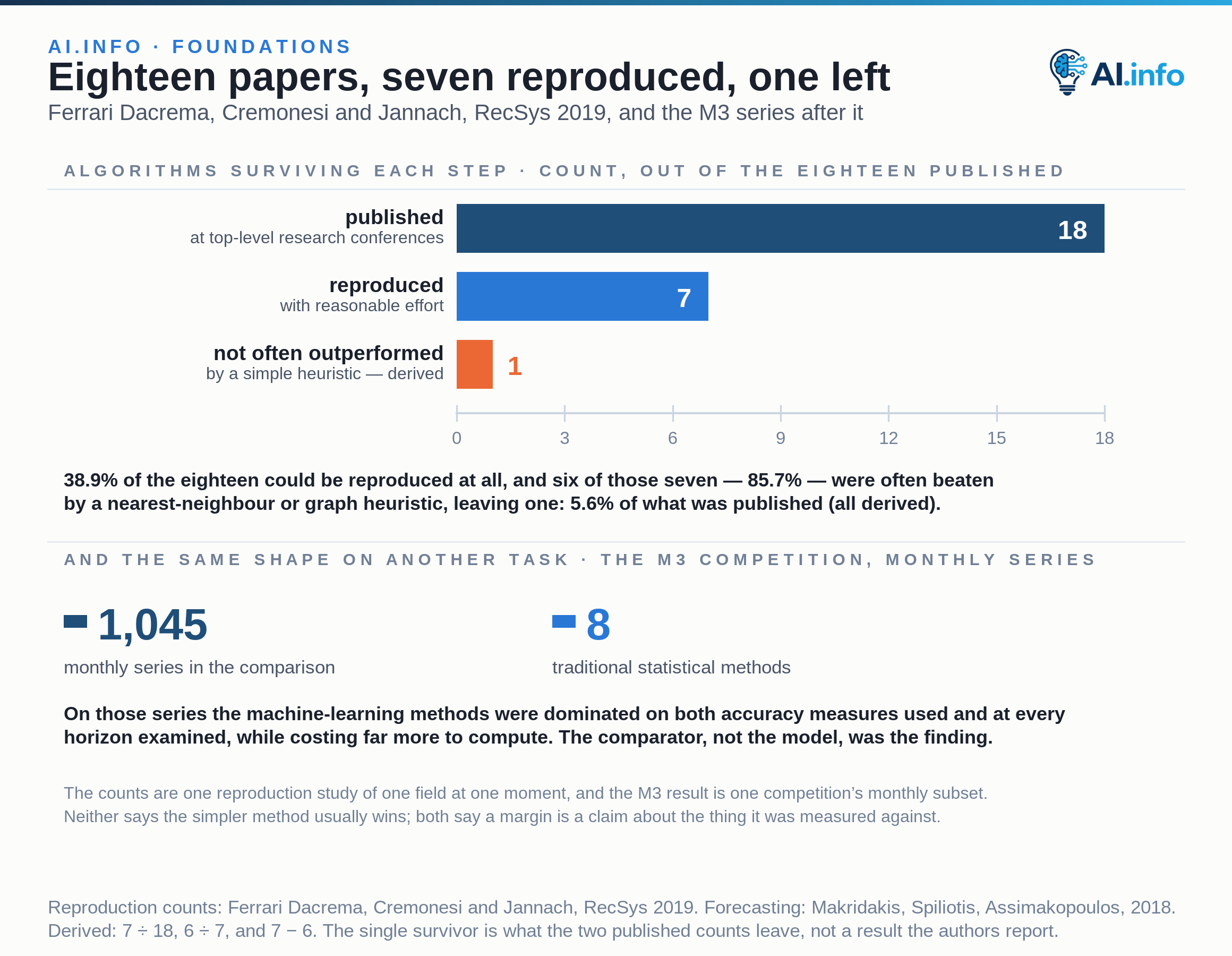 Three zero-based bars counting neural recommendation algorithms out of the eighteen presented at top-level conferences: 18 published, 7 reproduced with reasonable effort, and 1 left once the six that simple heuristics often outperformed are set aside. Only seven of the eighteen could be reproduced at all, six of those seven were often beaten by a nearest-neighbour or graph-based method, and a single survivor is left. Below, the same shape on another task: the M3 Competition’s 1,045 monthly series, on which eight traditional statistical methods dominated popular machine-learning methods across both accuracy measures used and at every horizon examined, while costing far more to compute. Neither study says the simpler method usually wins; both say a reported margin is a claim about the baseline it was measured against.