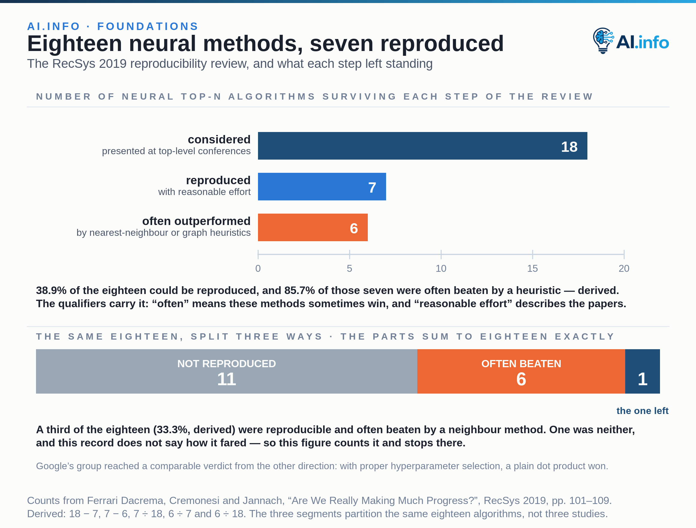 Three zero-based bars count what survived the RecSys 2019 reproducibility review: 18 neural top-n algorithms considered, 7 reproduced with reasonable effort, and 6 of those 7 often outperformed by nearest-neighbour or graph heuristics. A strip below partitions the same eighteen into 11 not reproduced, 6 often beaten and 1 remaining, so 6 of the eighteen were both reproducible and often beaten by a neighbour method. This lesson’s record does not say how the single remaining method fared, so the figure counts it and stops there.