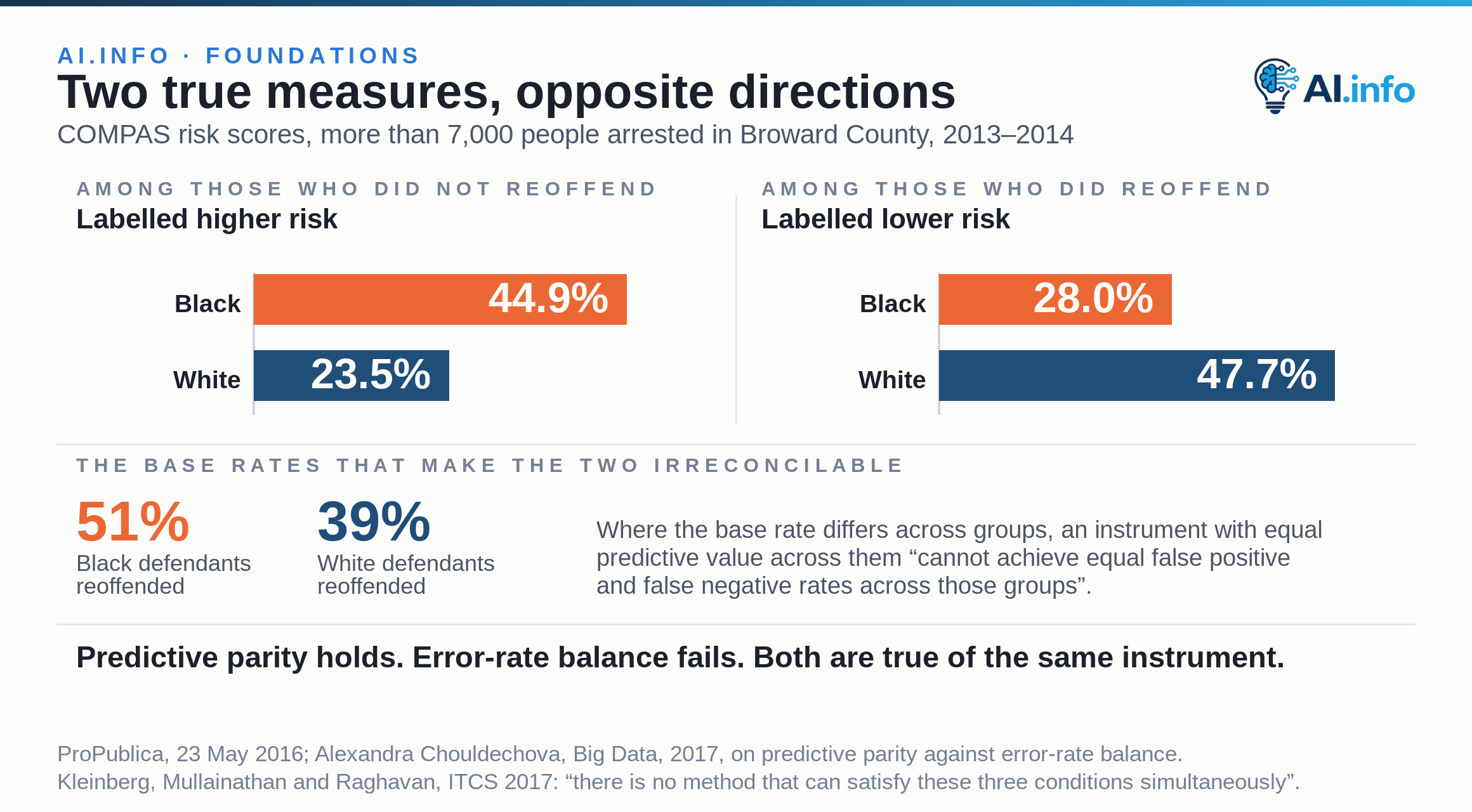 Two panels over the same Broward County defendants. Among those who did not reoffend, 44.9% of Black defendants and 23.5% of White defendants were labelled higher risk. Among those who did reoffend, 28.0% of Black defendants and 47.7% of White defendants were labelled lower risk. Base rates: 51% and 39%.